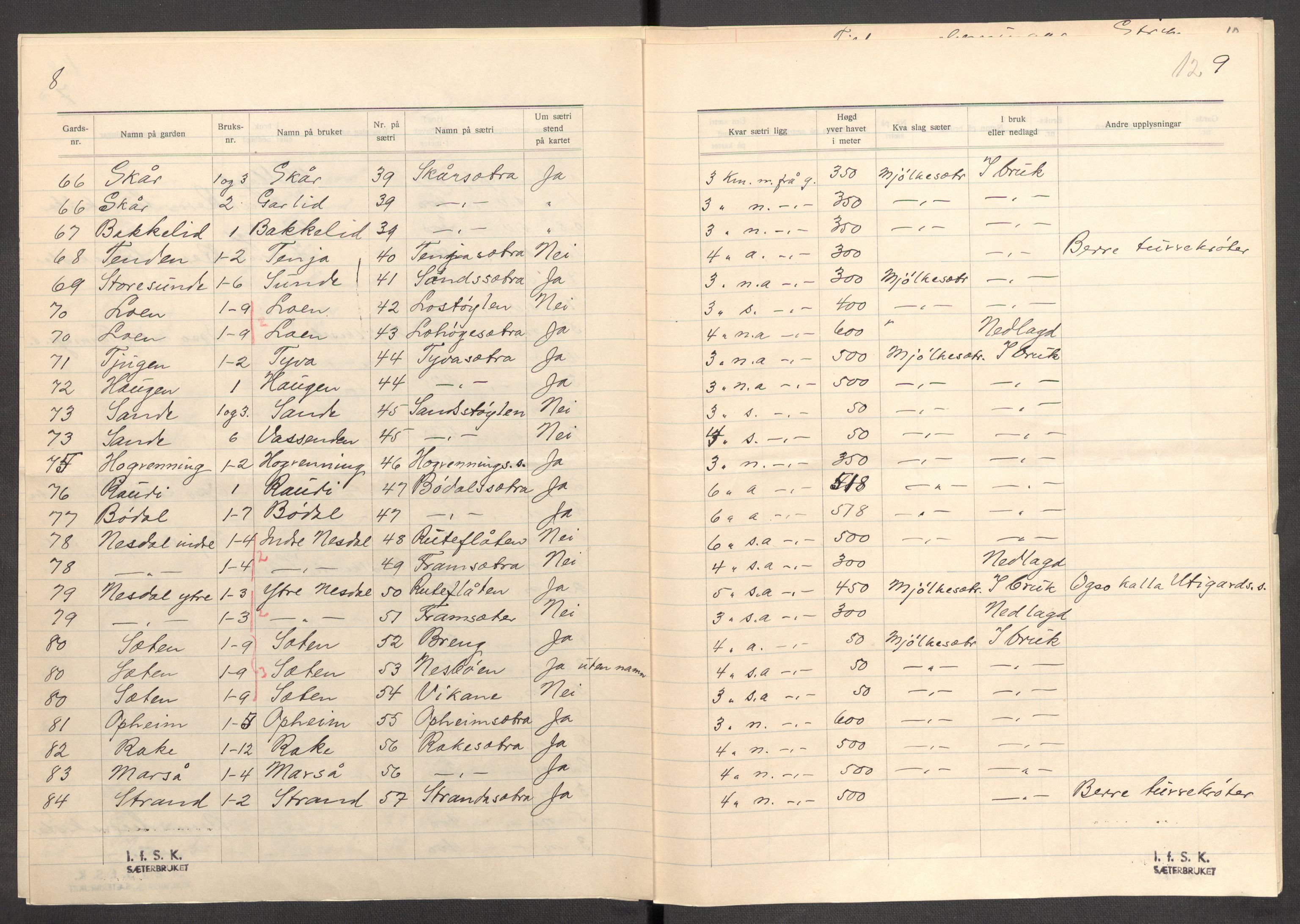 Instituttet for sammenlignende kulturforskning, AV/RA-PA-0424/F/Fc/L0012/0001: Eske B12: / Sogn og Fjordane (perm XXXI), 1933-1937, s. 129