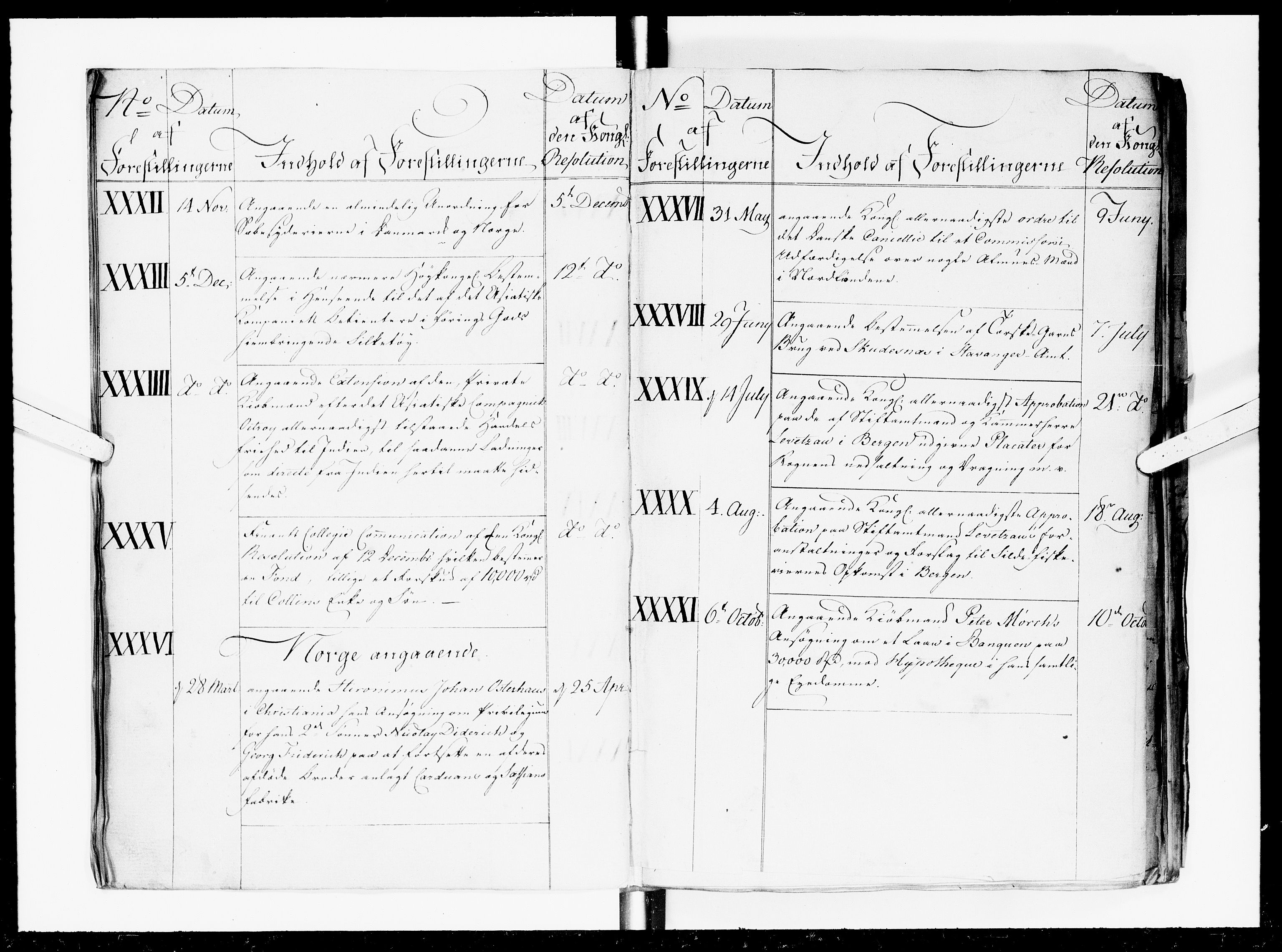Kommercekollegiet, Danske Sekretariat, DRA/A-0005/-/431: Forestillinger, 1774