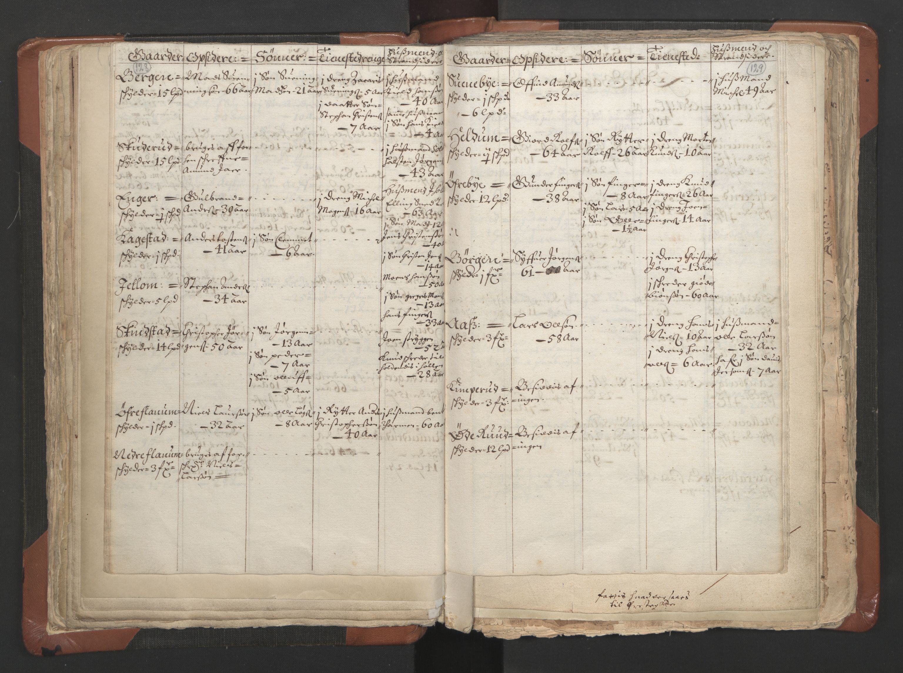 RA, Sogneprestenes manntall 1664-1666, nr. 9: Bragernes prosti, 1664-1666, s. 128-129
