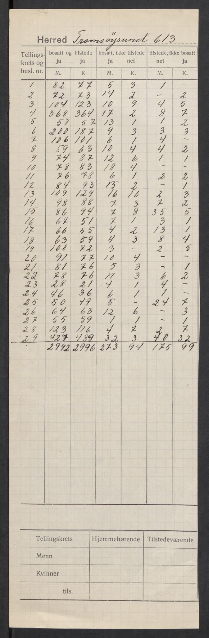 SATØ, Folketelling 1920 for 1934 Tromsøysund herred, 1920, s. 2