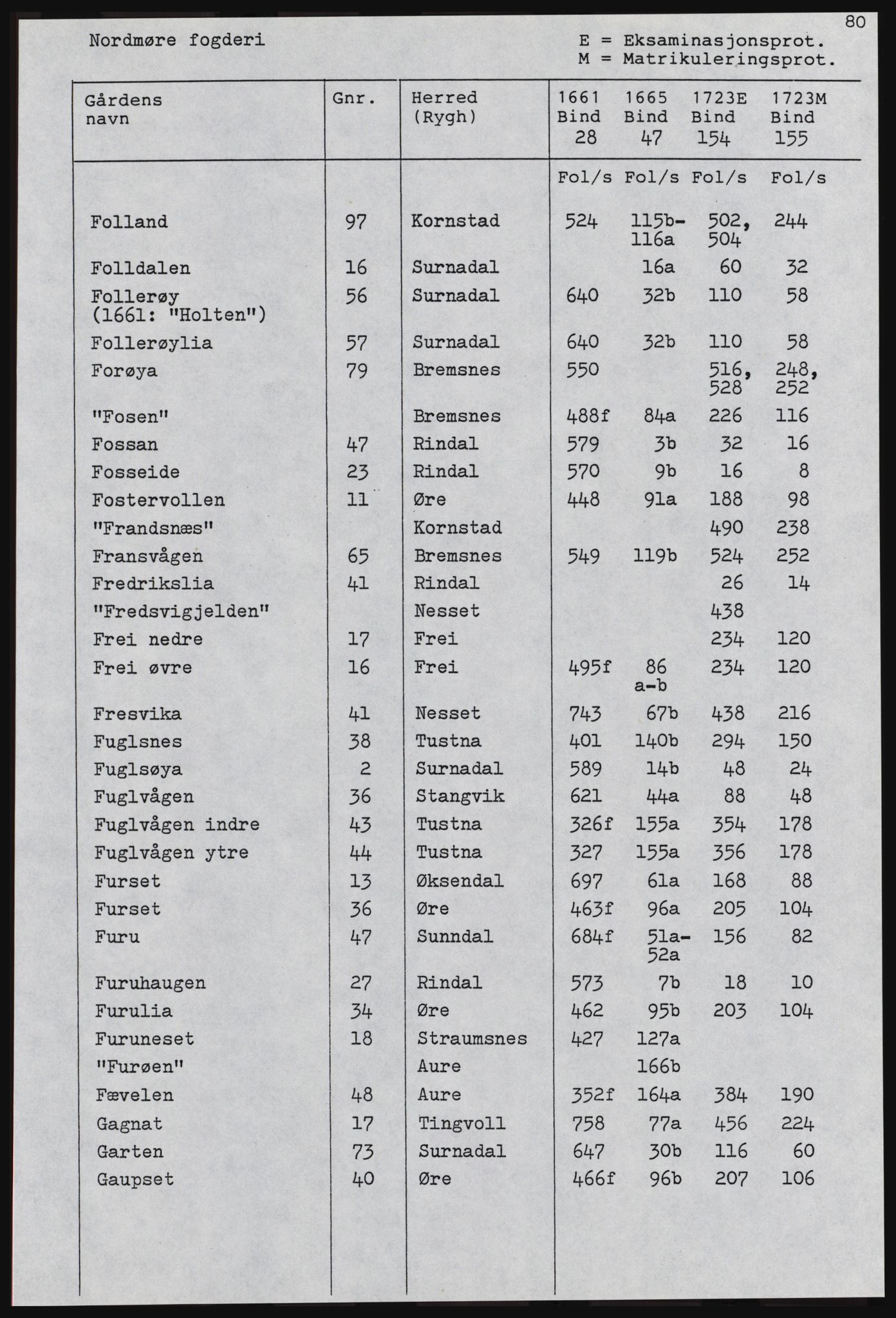 Rentekammeret inntil 1814, Realistisk ordnet avdeling, AV/RA-EA-4070, 1661-1723, s. 1282