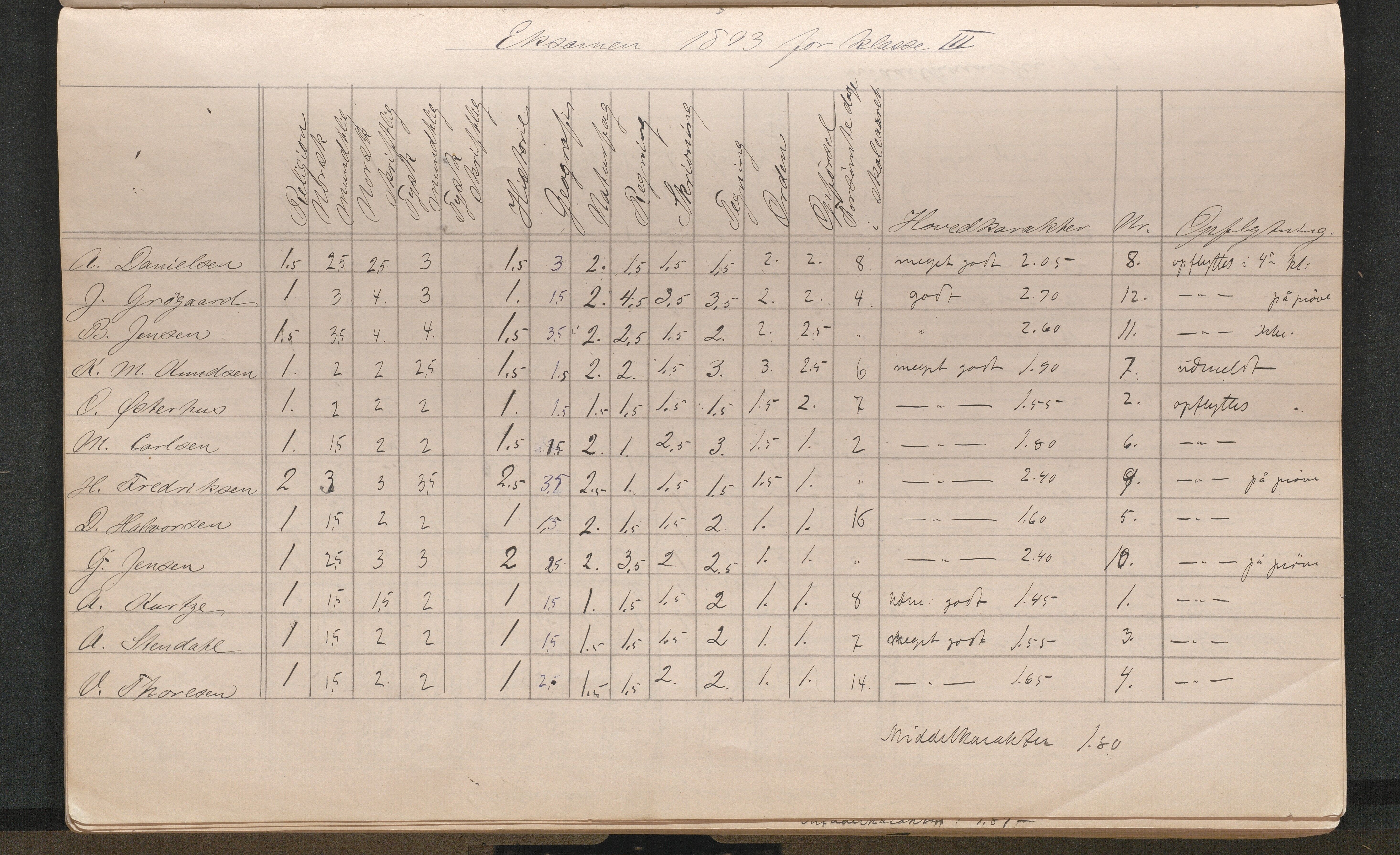 Lillesand kommune, AAKS/KA0926-PK/2/03/L0022: Lillesand Communale Middelskole - Protokoll. Eksamensprotokoll. Opptaksprøver. Årsprøven, 1888-1923