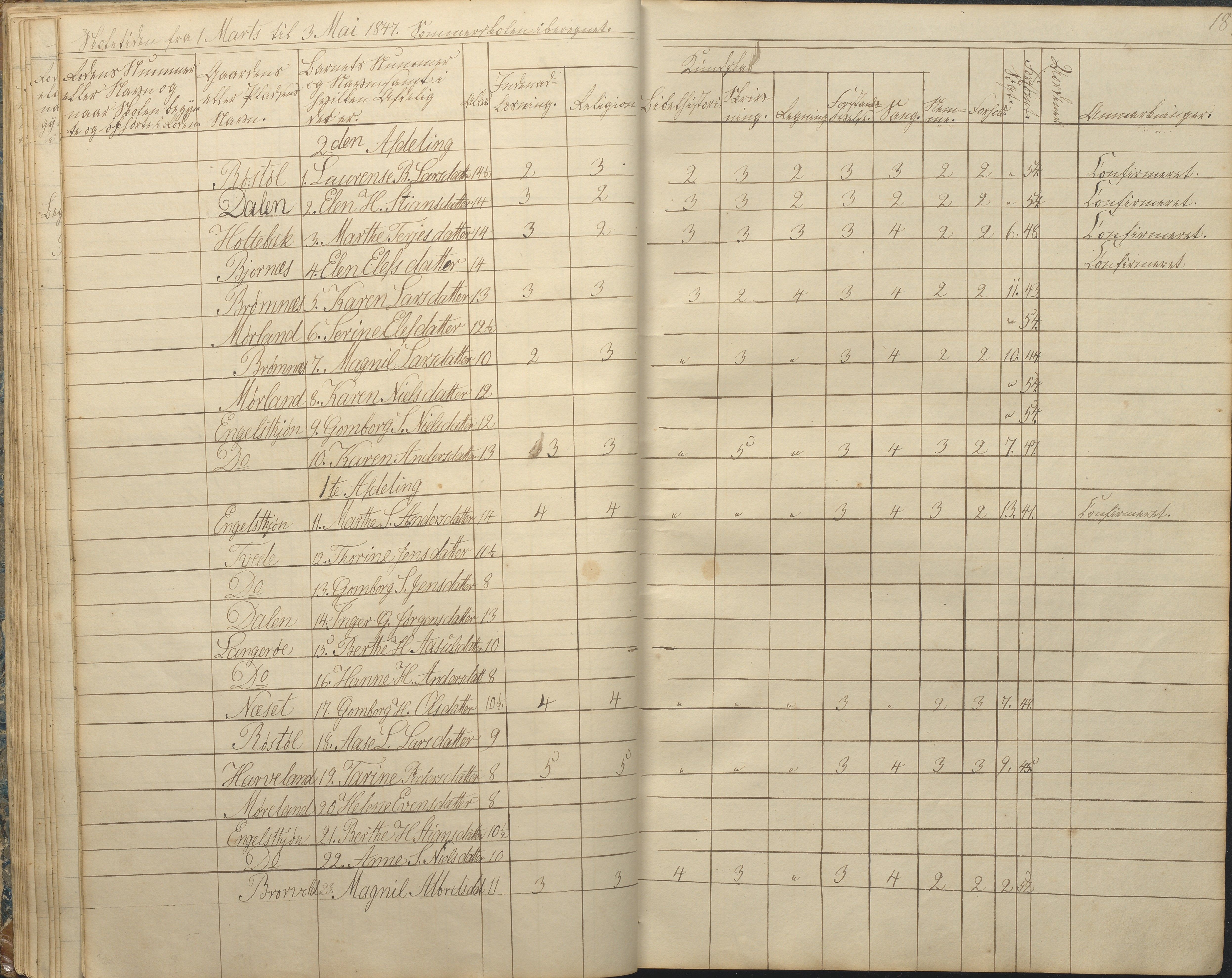 Austre Moland kommune, AAKS/KA0918-PK/09/09c/L0006: Skoleprotokoll, 1845-1864, s. 18