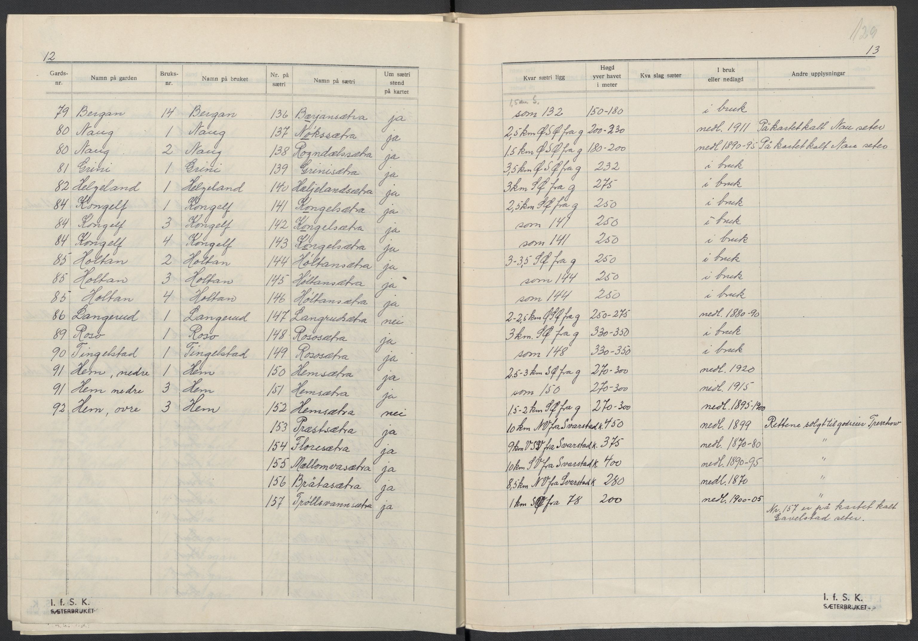 Instituttet for sammenlignende kulturforskning, AV/RA-PA-0424/F/Fc/L0006/0003: Eske B6: / Vestfold (perm XV), 1932-1935, s. 129