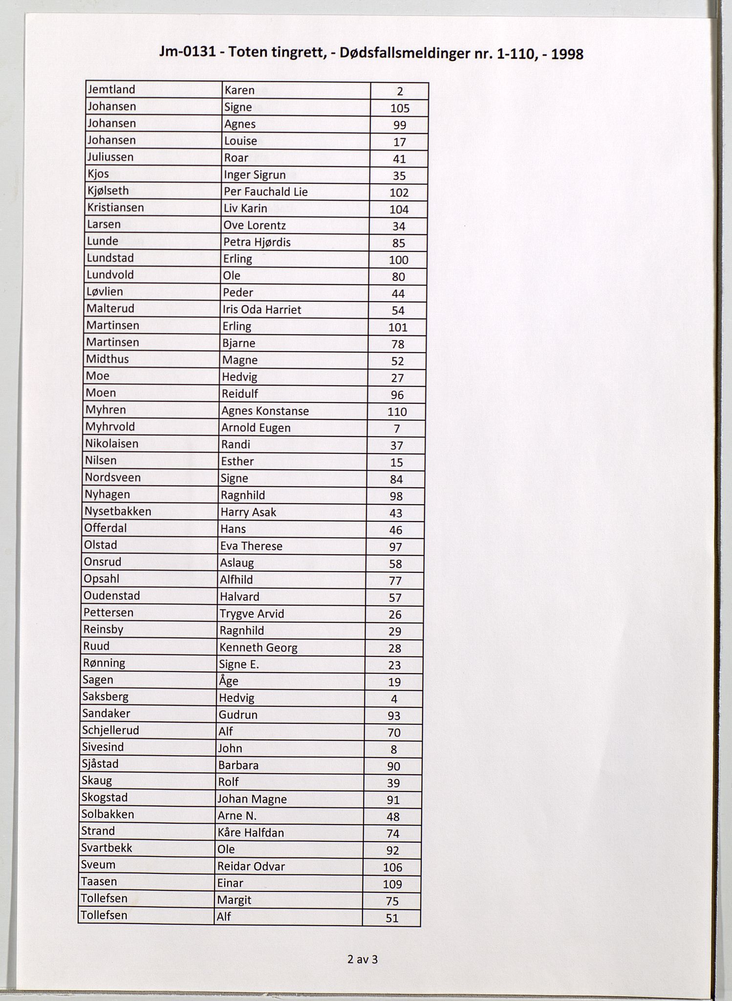 Toten tingrett, SAH/TING-006/J/Jm/L0131: Dødsfallsmeldinger  nr. 1-110, 1998, s. 2