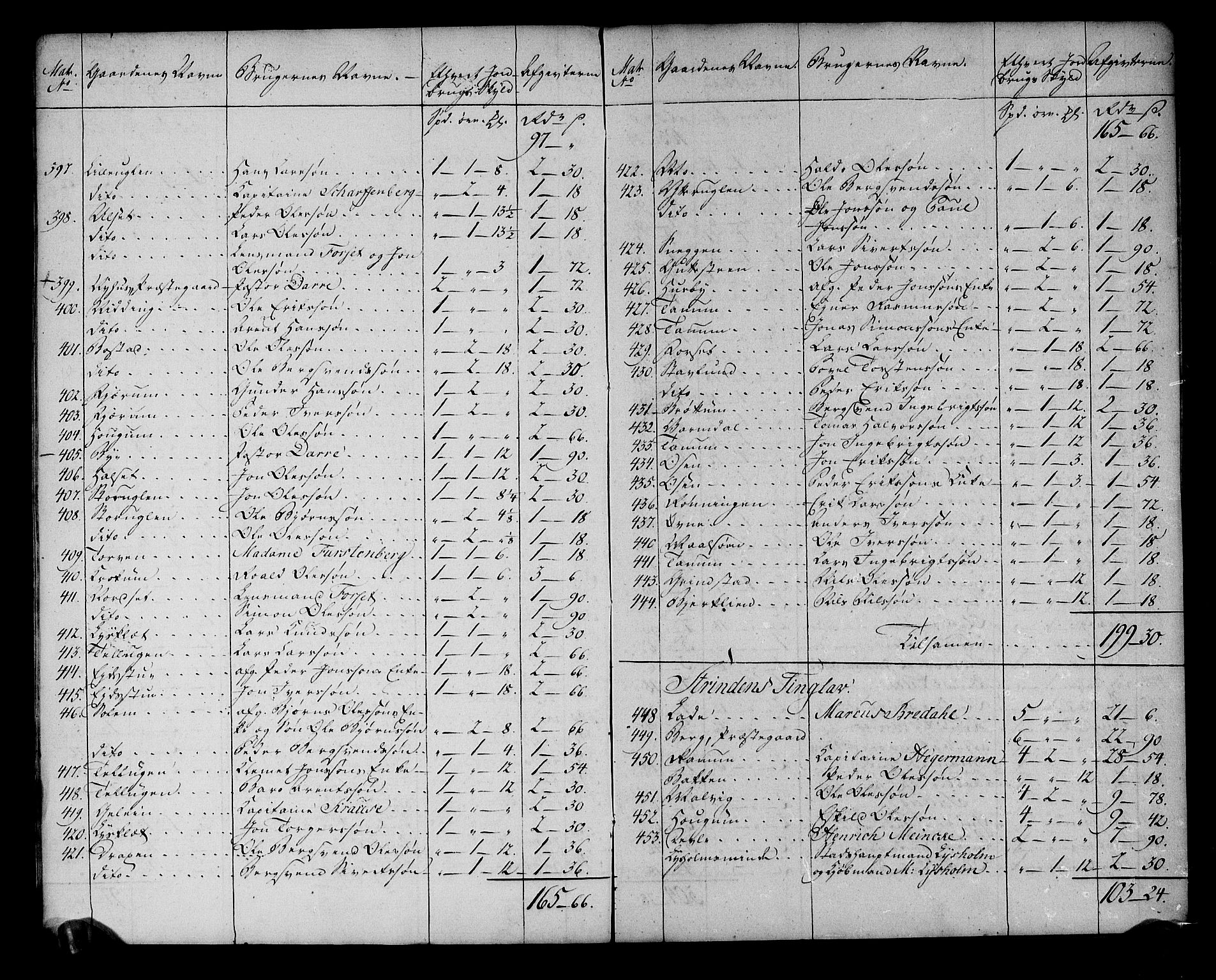 Rentekammeret inntil 1814, Realistisk ordnet avdeling, RA/EA-4070/N/Ne/Nea/L0141: Strinda og Selbu fogderi. Ekstraktfortegnelse over jord- og tiendeavgift, 1803, s. 10