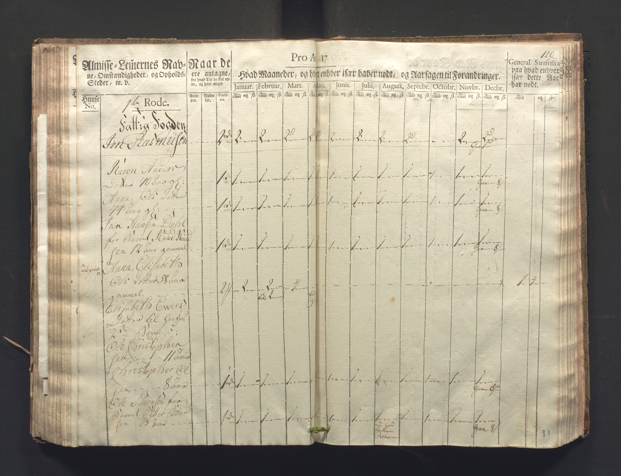 Overfattigkommisjonen i Bergen, AV/SAB-A-89001/F/L0006: Utdelingsbok for fattige i Nykirkesoknet, 1781-1785, s. 128b-129a
