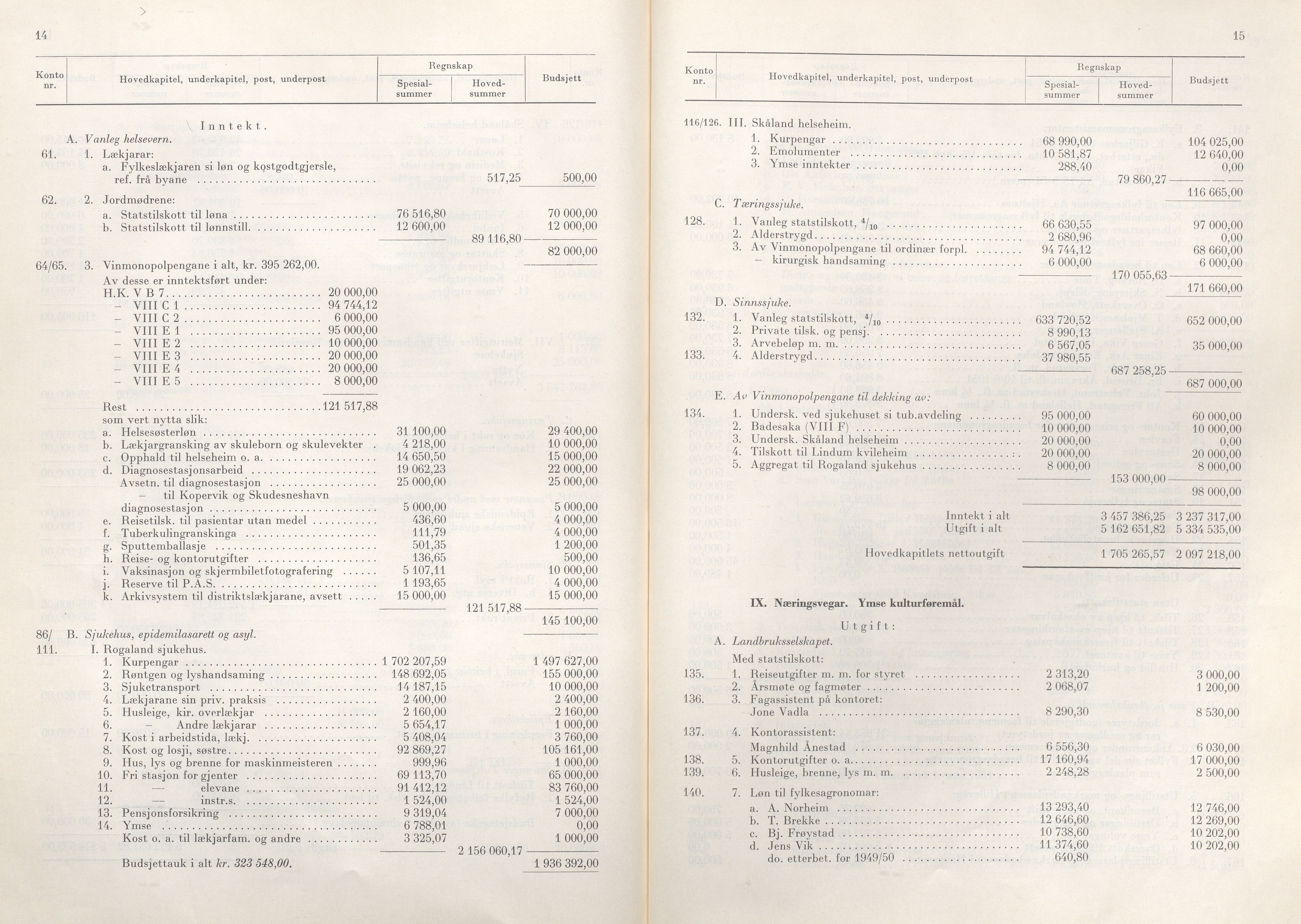 Rogaland fylkeskommune - Fylkesrådmannen , IKAR/A-900/A/Aa/Aaa/L0071: Møtebok , 1952, s. 14-15