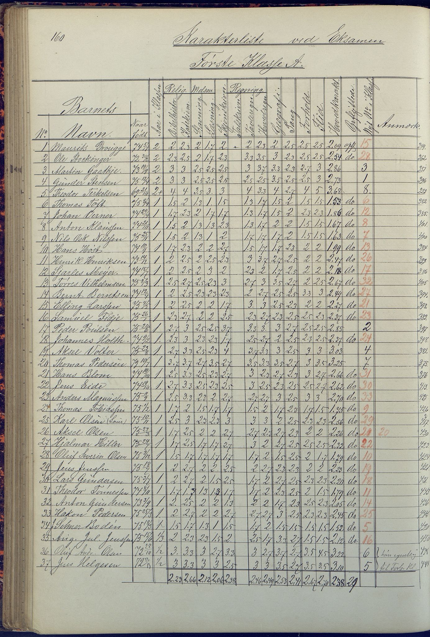 Arendal kommune, Katalog I, AAKS/KA0906-PK-I/07/L0090: Eksamensprotokoll, 1871-1888, s. 160