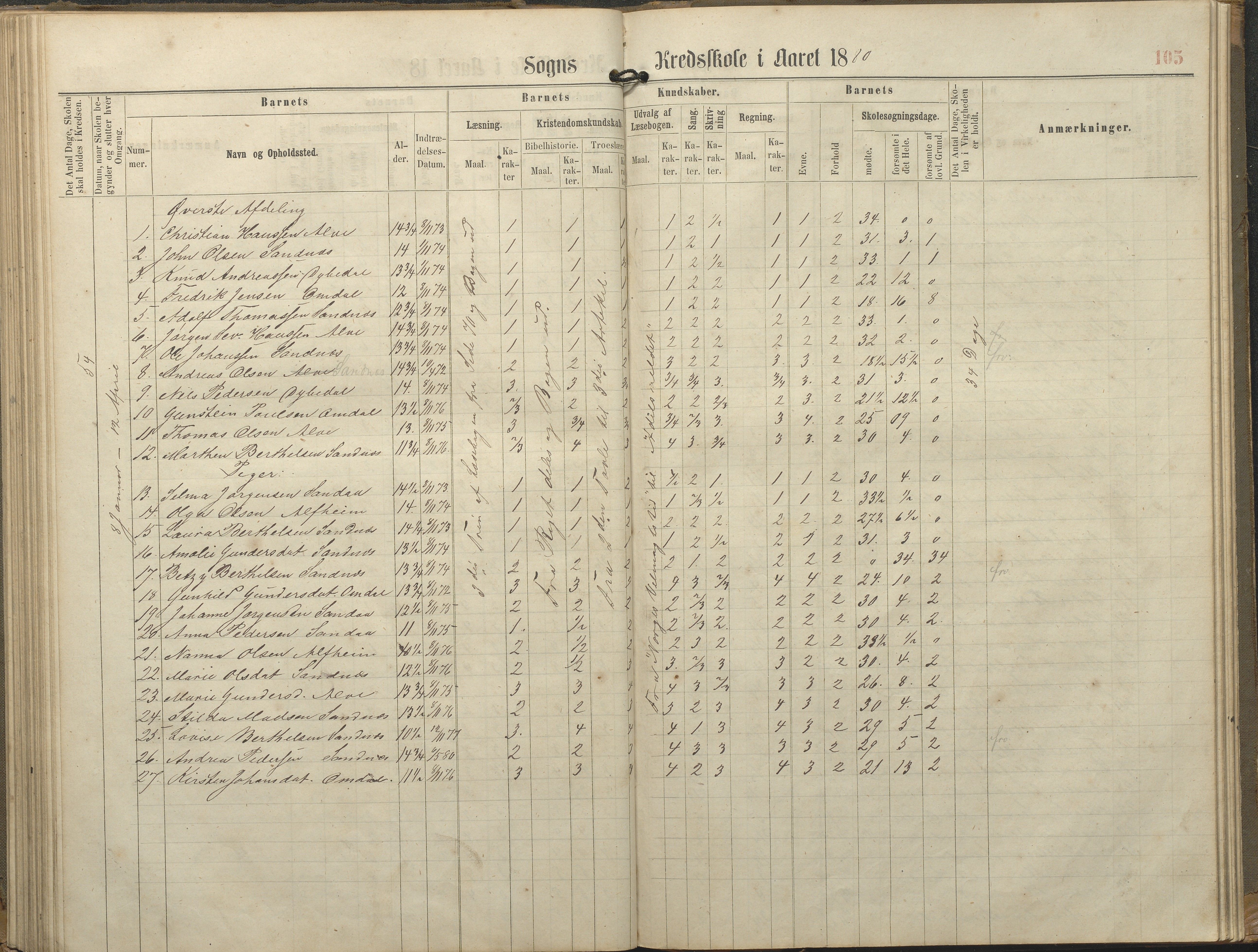 Tromøy kommune frem til 1971, AAKS/KA0921-PK/04/L0077: Sandnes - Karakterprotokoll, 1863-1890, s. 105