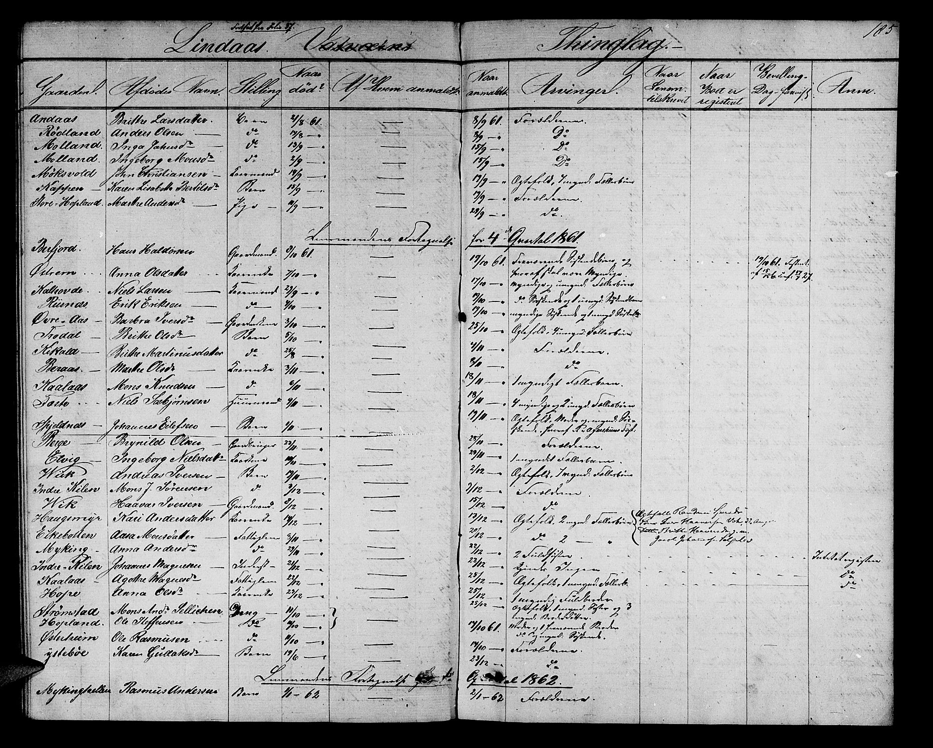 Nordhordland sorenskrivar, AV/SAB-A-2901/1/H/Hk/Hka/L0004: Dødsfallsprotokollar, 1853-1862, s. 185