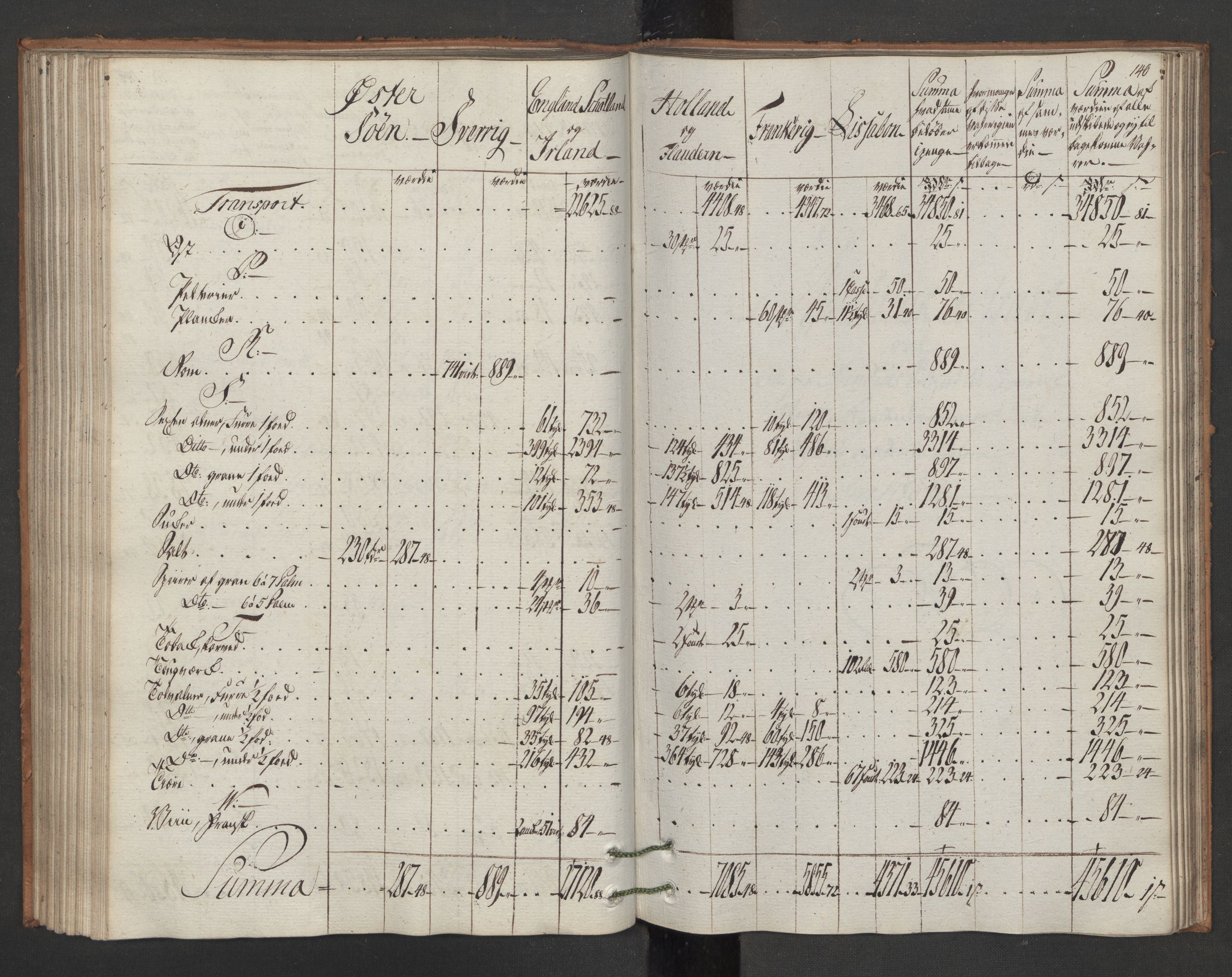 Generaltollkammeret, tollregnskaper, AV/RA-EA-5490/R15/L0105/0002: Tollregnskaper Arendal / Utgående hovedtollbok, 1786, s. 145b-146a