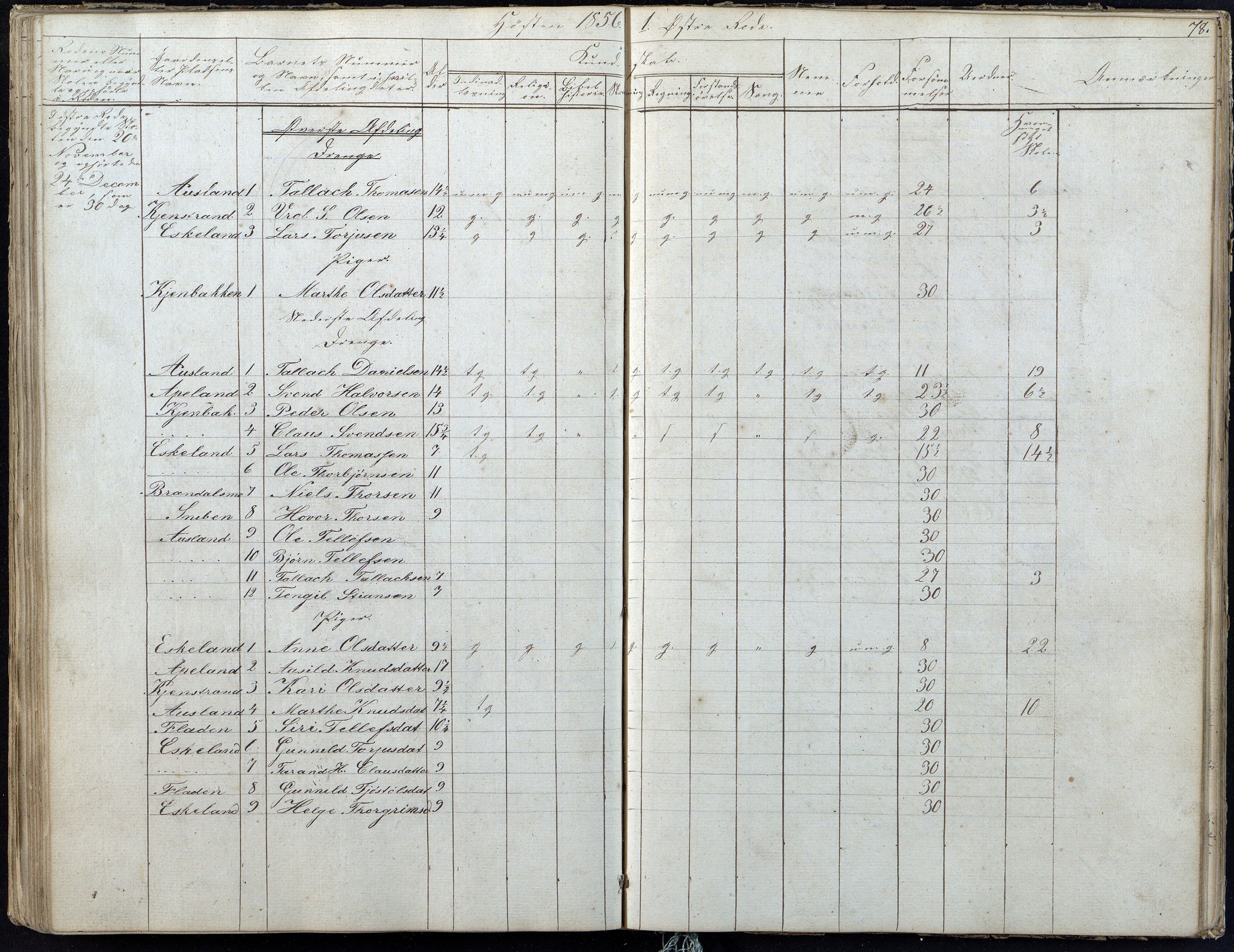 Gjerstad Kommune, Gjerstad Skole, AAMA/KA0911-550a/F01/L0004: Dagbok 2 skoledistrikt, 1845-1859, s. 78