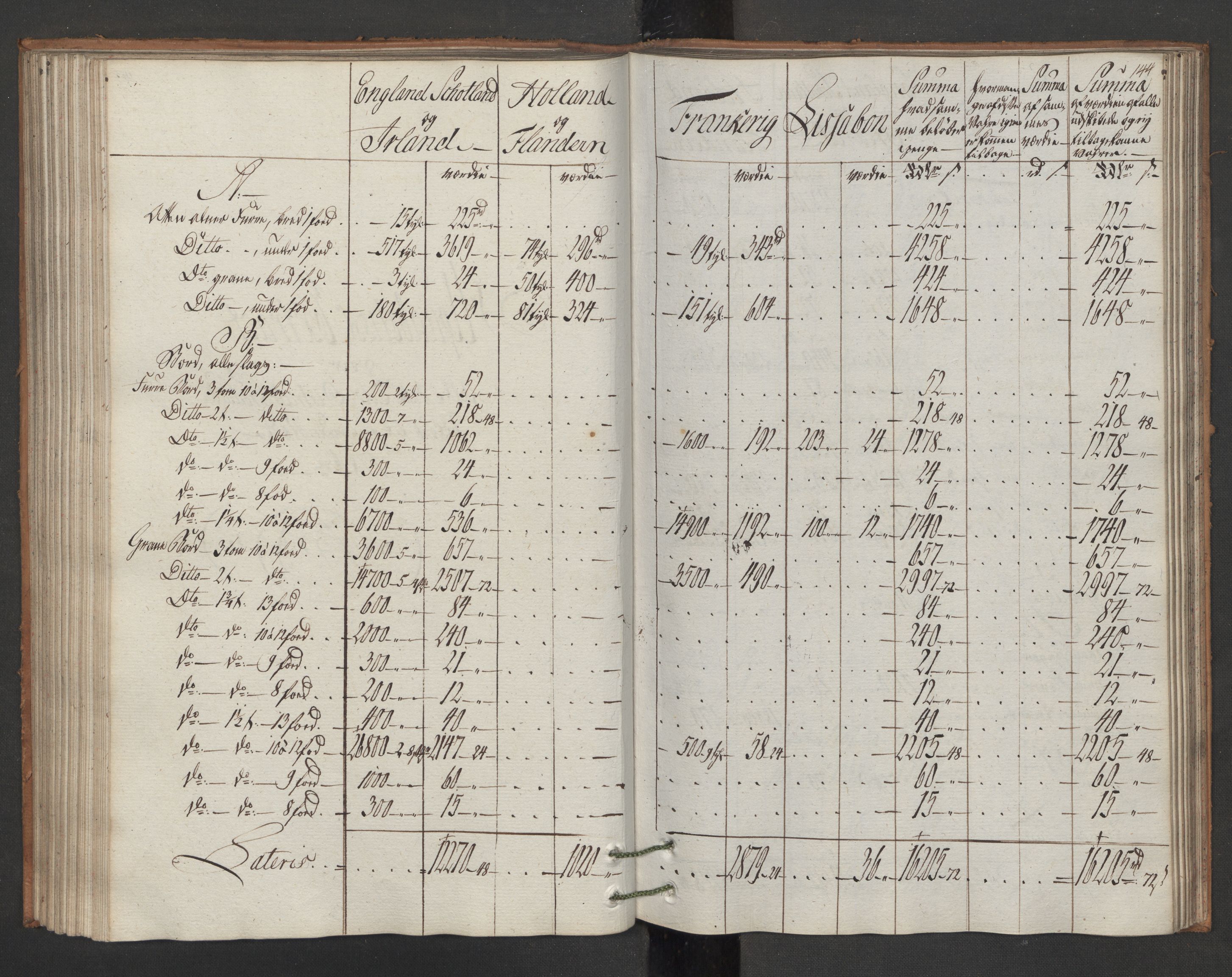 Generaltollkammeret, tollregnskaper, AV/RA-EA-5490/R15/L0105/0002: Tollregnskaper Arendal / Utgående hovedtollbok, 1786, s. 143b-144a