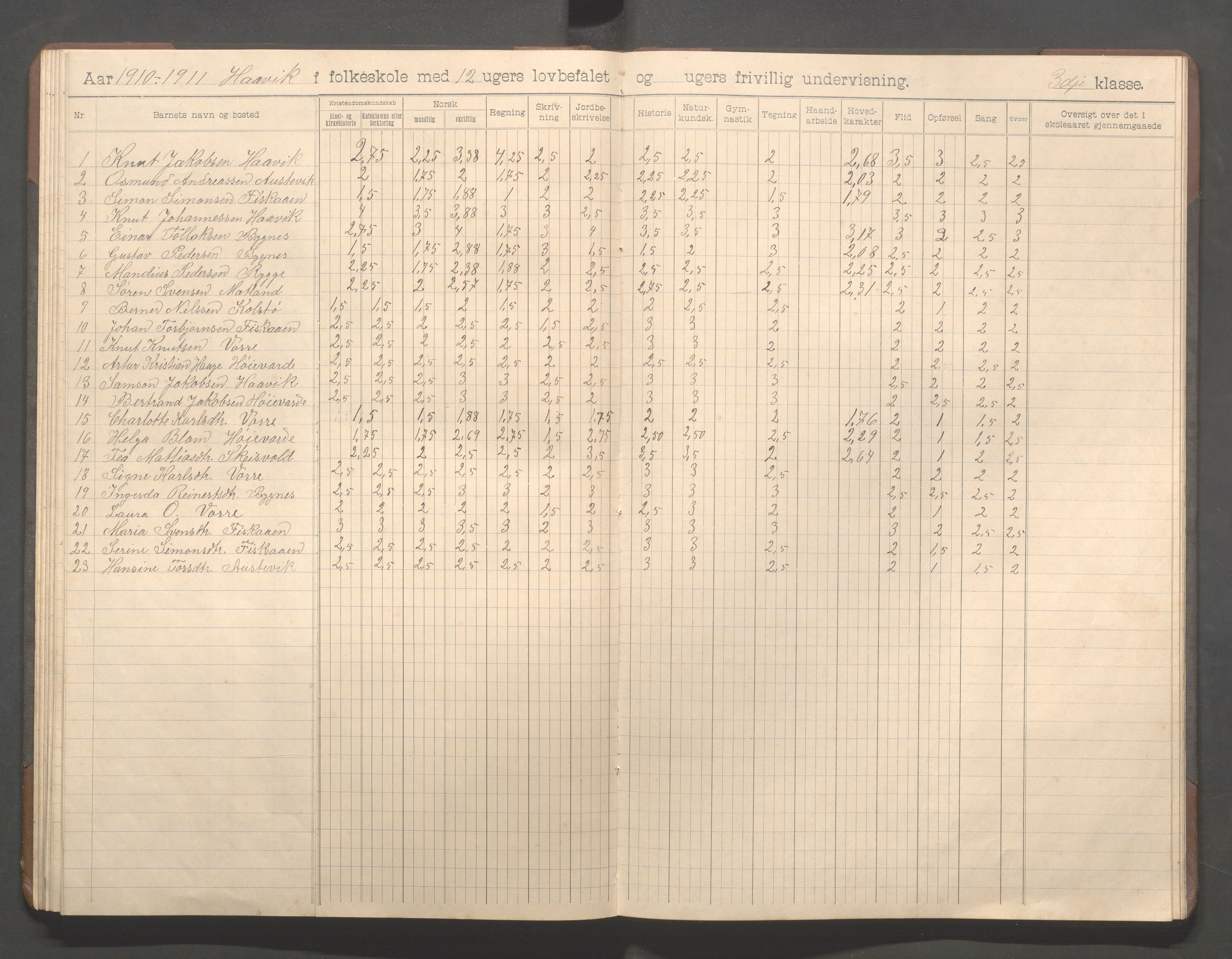 Avaldsnes kommune - Haavik skole, IKAR/K-101689/H/L0001: Skoleprotokoll, 1900-1916, s. 68