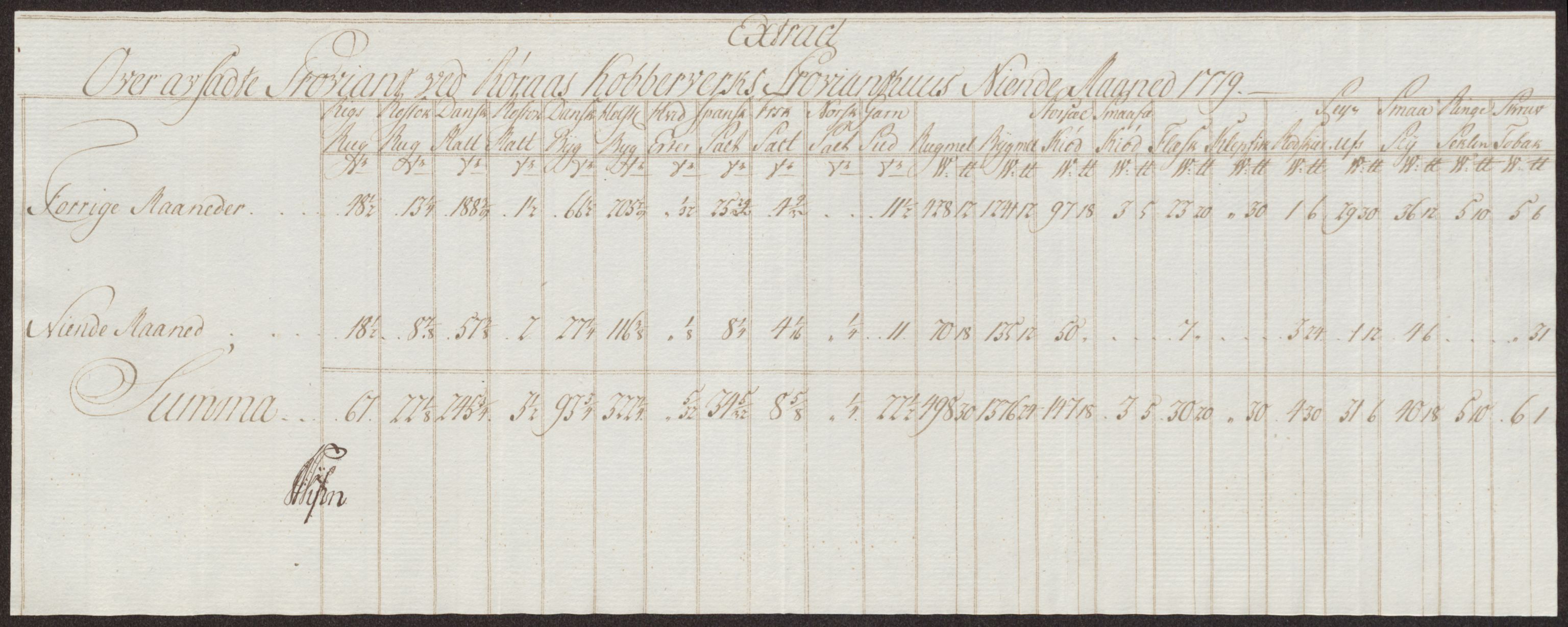 Røros kobberverk, AV/SAT-PA-0211/1/12/L0023: 12.21.10 Tabeller, regninger og ekstrakter, 1775-1780, s. 144