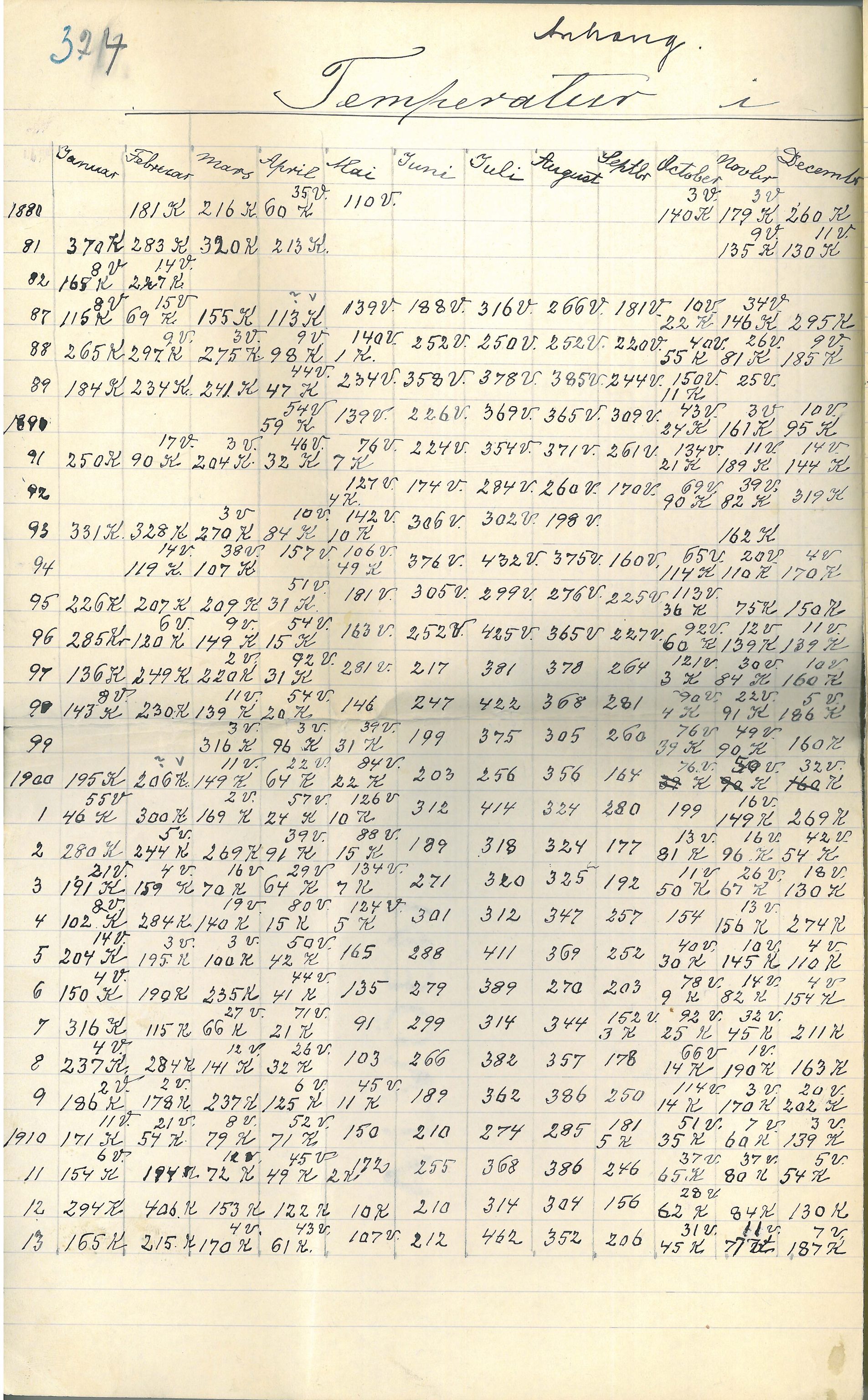 Esbensen, Hans Fredrik, VAMU/A-0508/G/L0001/0003: Dokumenter / Barometerstand 1896-1930 / temperaturer 1882-1930, 1929-1930