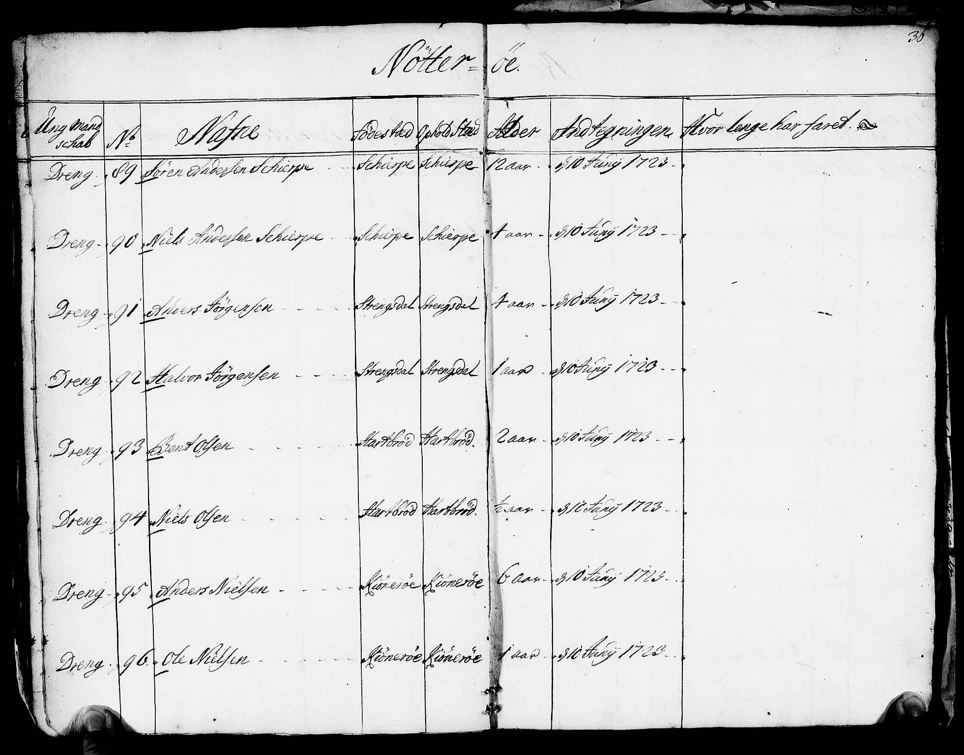 Drammen innrulleringsdistrikt, AV/SAKO-A-781/F/Fa/L0005/0001: Ruller / Rulle over ungt mannskap i Bragernes distrikt som har blitt innrullert, 1723-1727, s. 36