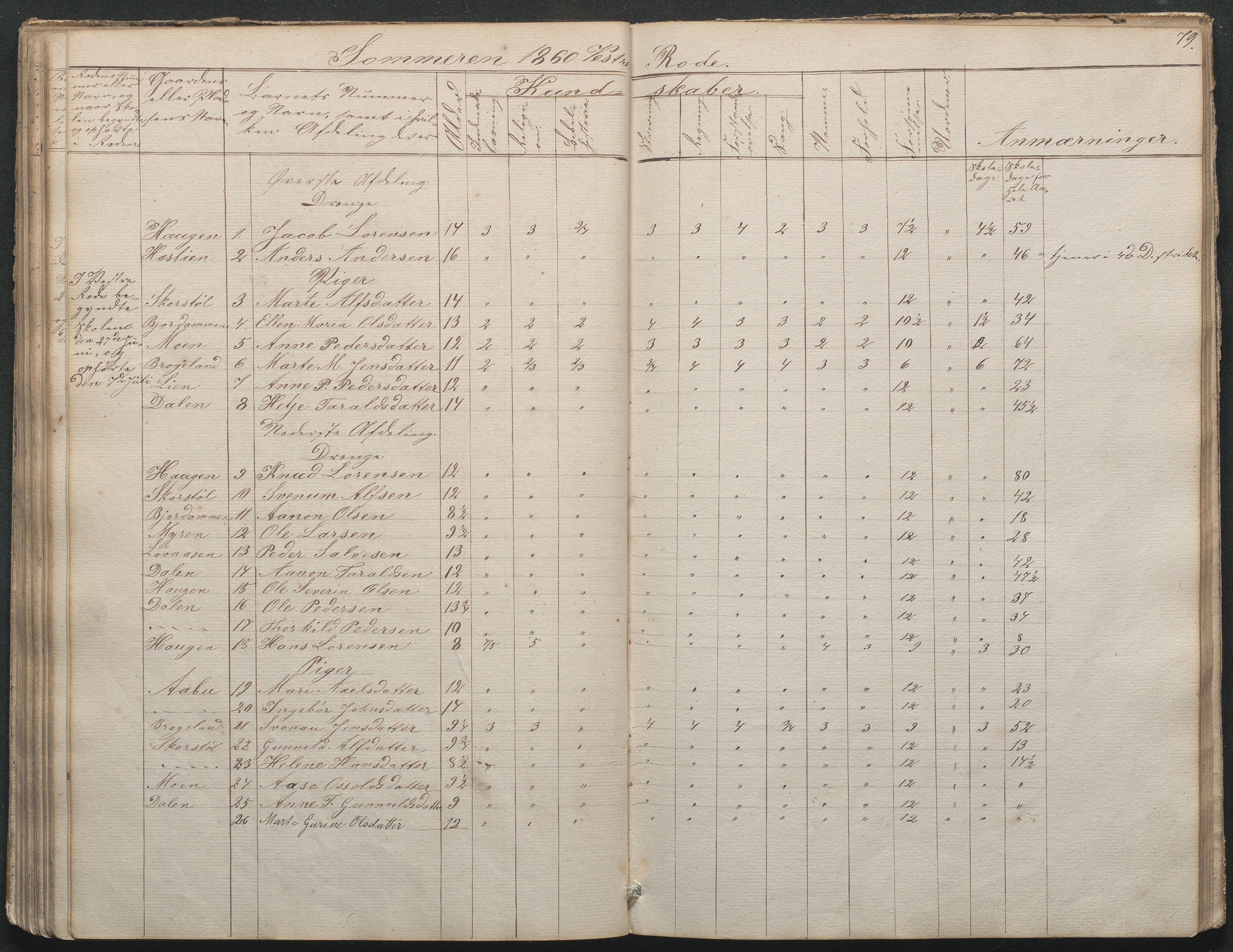 Gjerstad Kommune, Gjerstad Skole, AAKS/KA0911-550a/F02/L0002: Skolejournal/protokoll 7.skoledistrikt, 1844-1886, s. 79