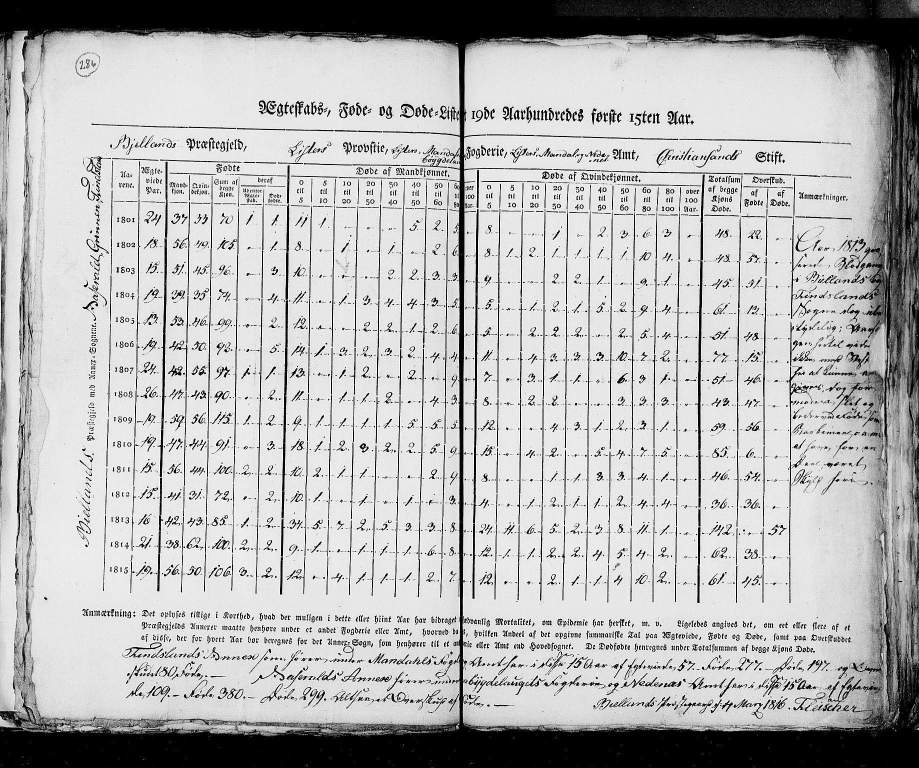 RA, Folketellingen 1815, bind 6: Folkemengdens bevegelse i Akershus stift og Kristiansand stift, 1815, s. 286