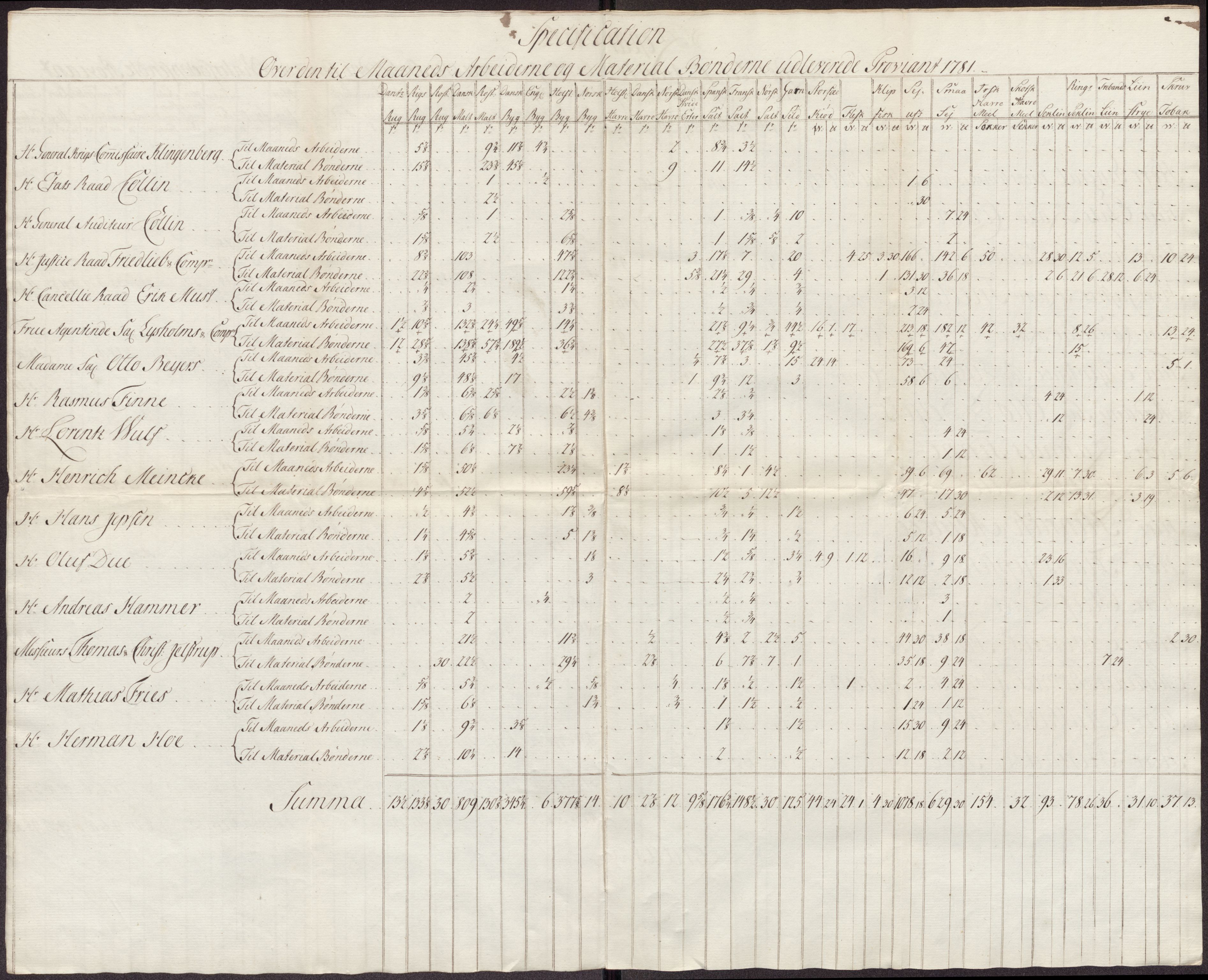 Røros kobberverk, AV/SAT-PA-0211/1/12/L0024: 12.21.11 Tabeller, regninger og ekstrakter, 1781-1785, s. 5