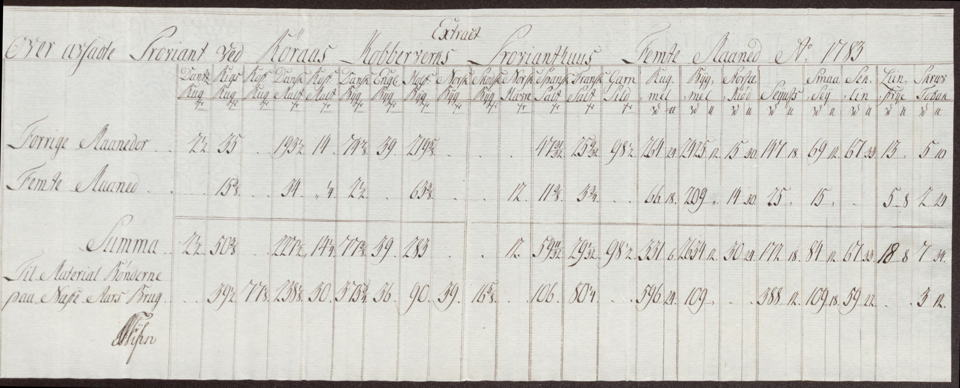 Røros kobberverk, AV/SAT-PA-0211/1/12/L0024: 12.21.11 Tabeller, regninger og ekstrakter, 1781-1785, s. 89