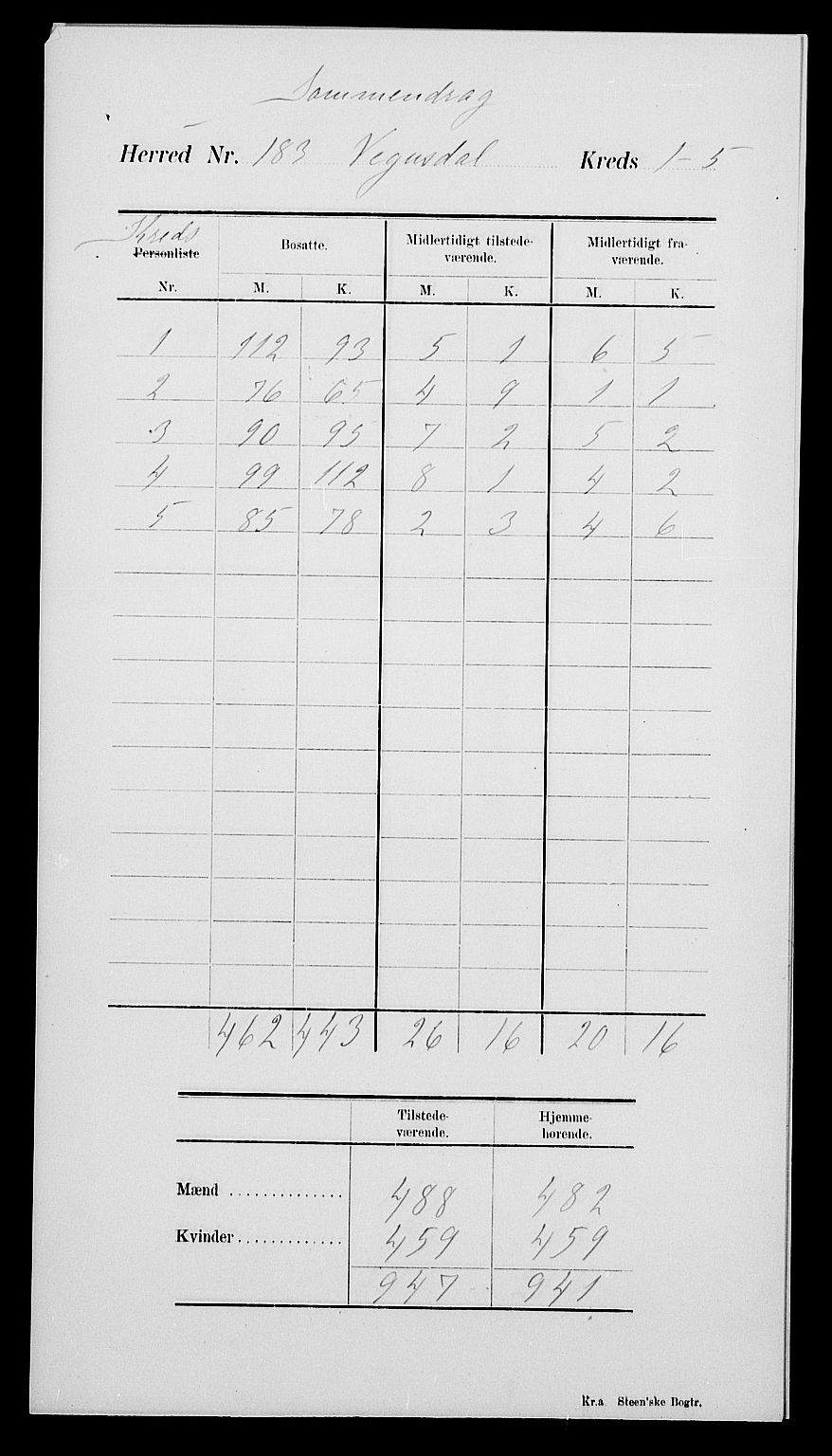 SAK, Folketelling 1900 for 0934 Vegusdal herred, 1900, s. 4