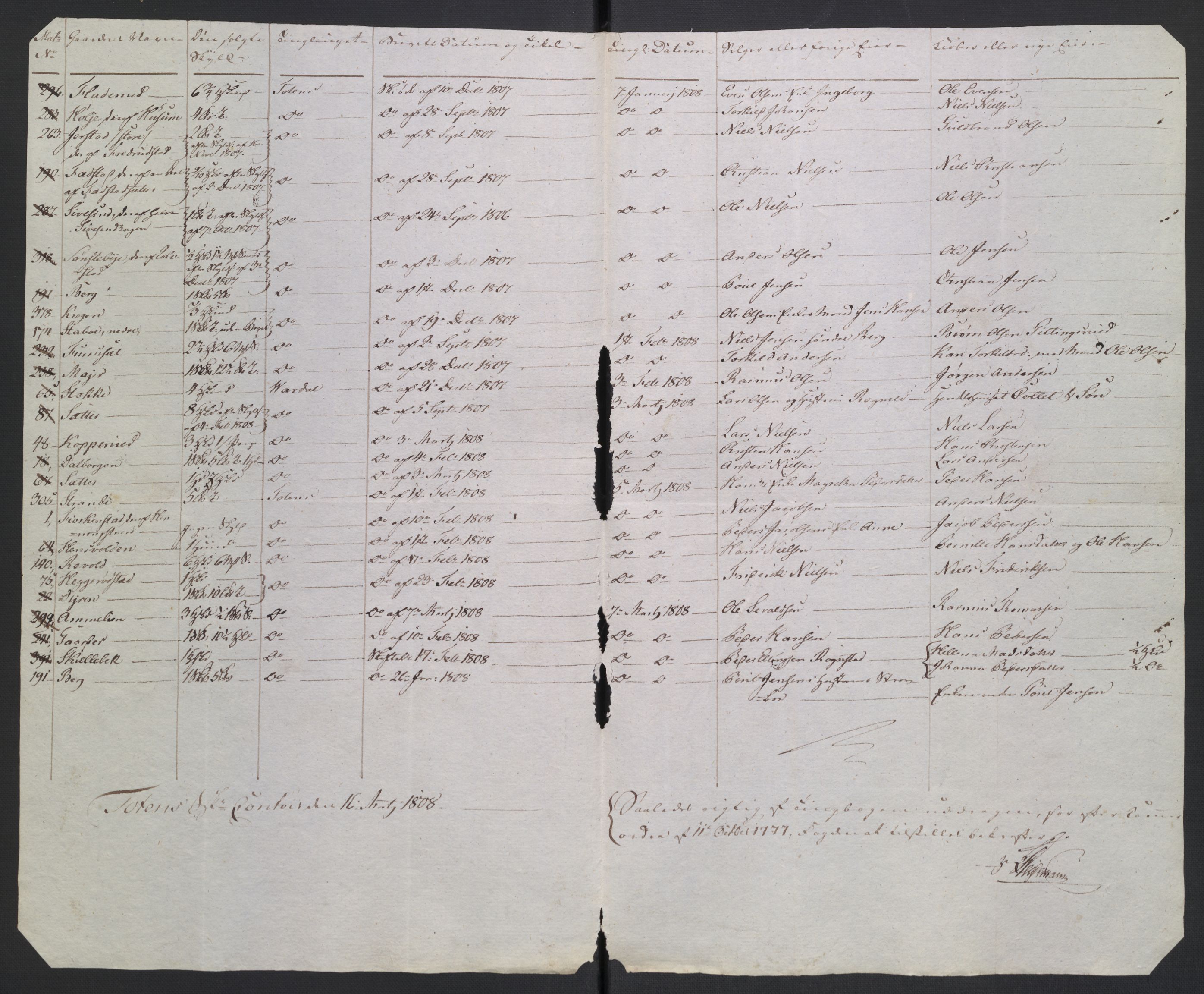 Rentekammeret inntil 1814, Reviderte regnskaper, Fogderegnskap, AV/RA-EA-4092/R19/L1396: Fogderegnskap Toten, Hadeland og Vardal, 1808, s. 418