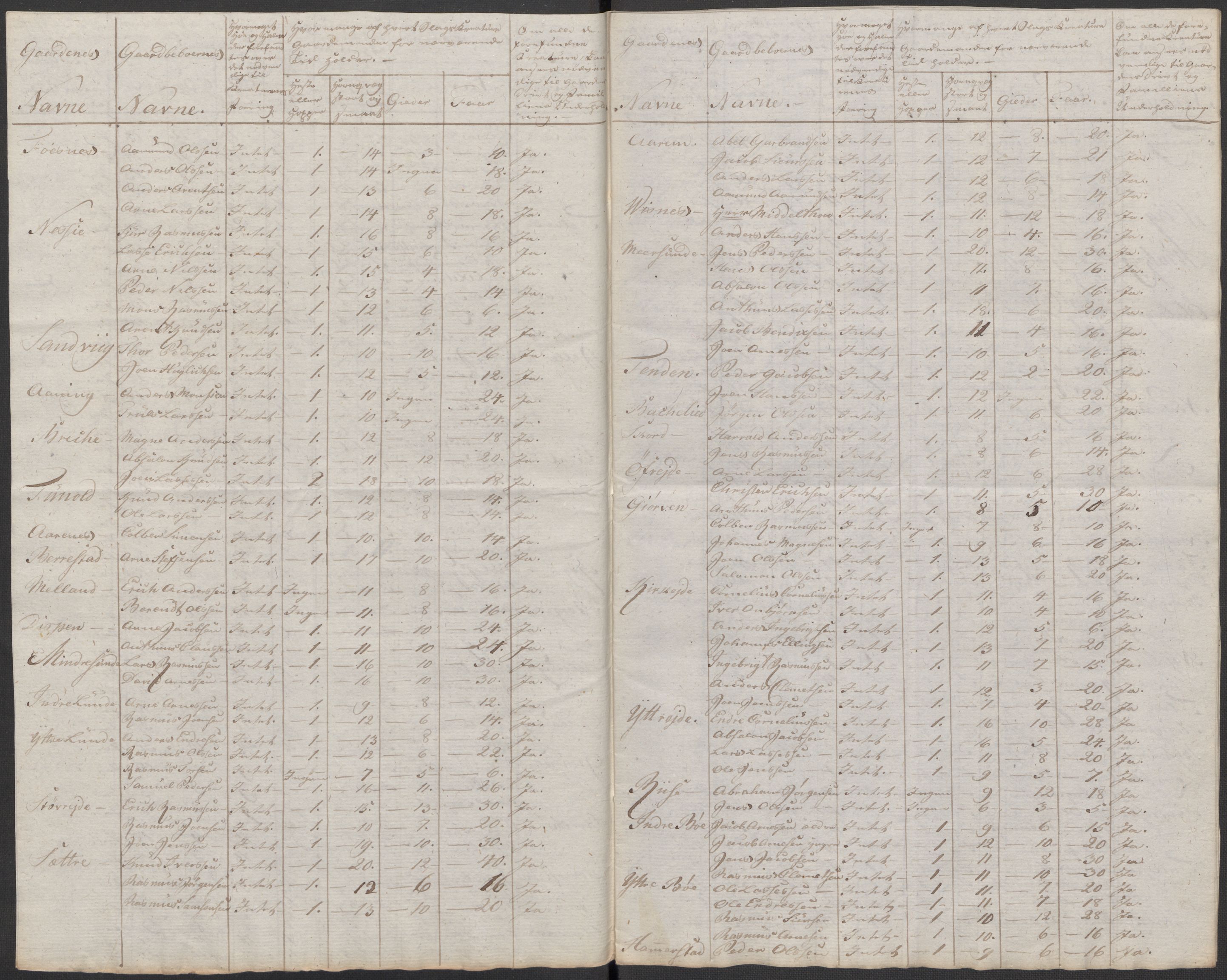 Regjeringskommisjonen 1807-1810, 1. kontor/byrå, RA/EA-2871/Dd/L0011: Kreatur og fôr: Opptelling i Nordre Bergenhus og Romsdal amt, 1808, s. 136