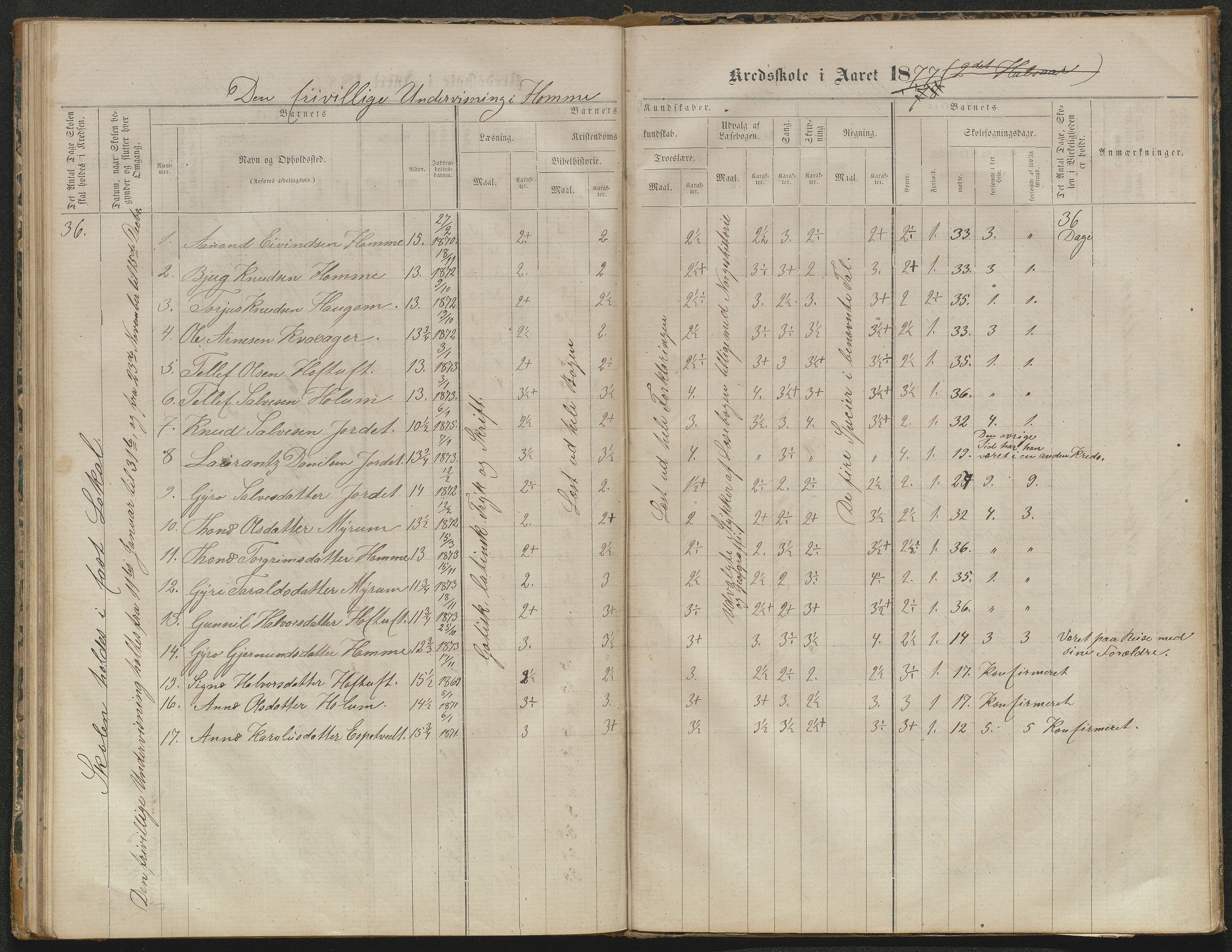 Valle kommune, AAKS/KA0940-PK/03/L0052: Karakterprotokoll for Homme skule. Karakterprotokoll for Oveinang skule. Karakterprotokoll for Tveitebø skule. Karakterprotokoll for den frivillige undervisning i Homme, 1863-1882