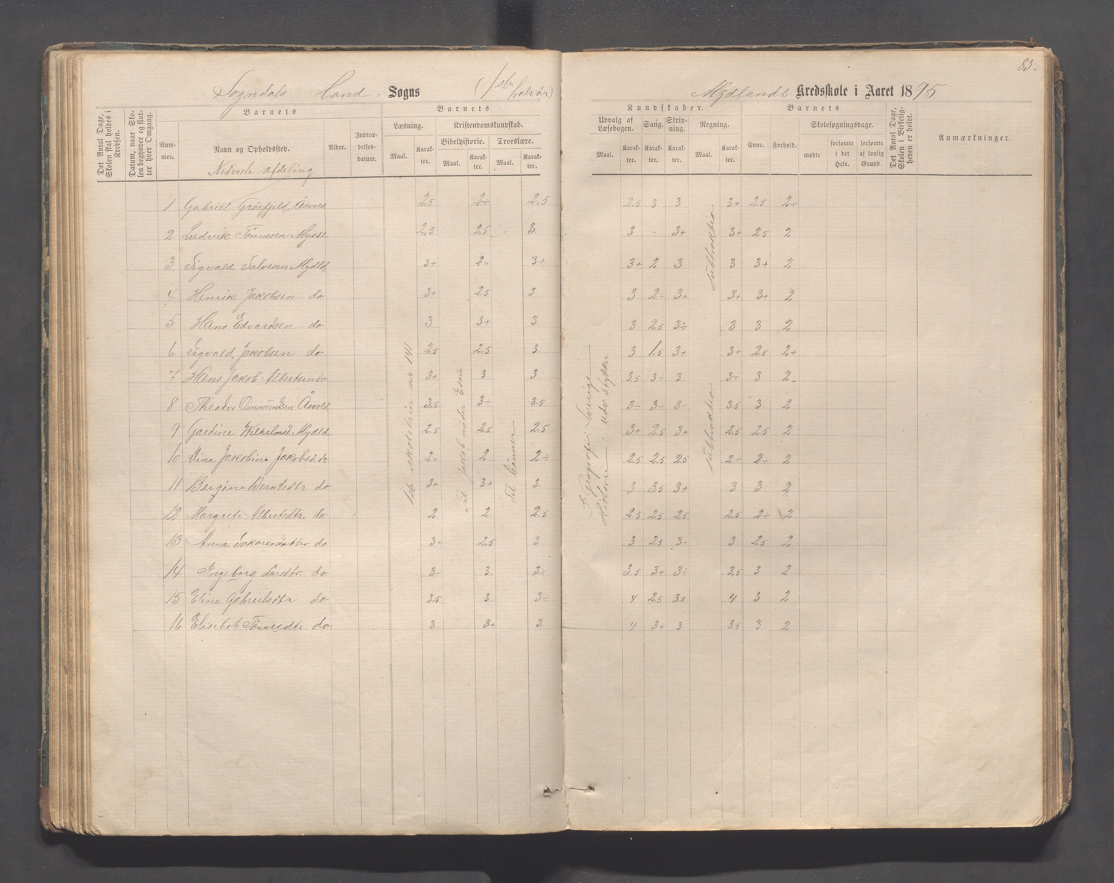 Sokndal kommune- Skolestyret/Skolekontoret, IKAR/K-101142/H/L0011: Skoleprotokoll - Mydland, Årrestad, Årsvoll, Gyland, Brambo, Skogestad, 1873-1908, s. 83