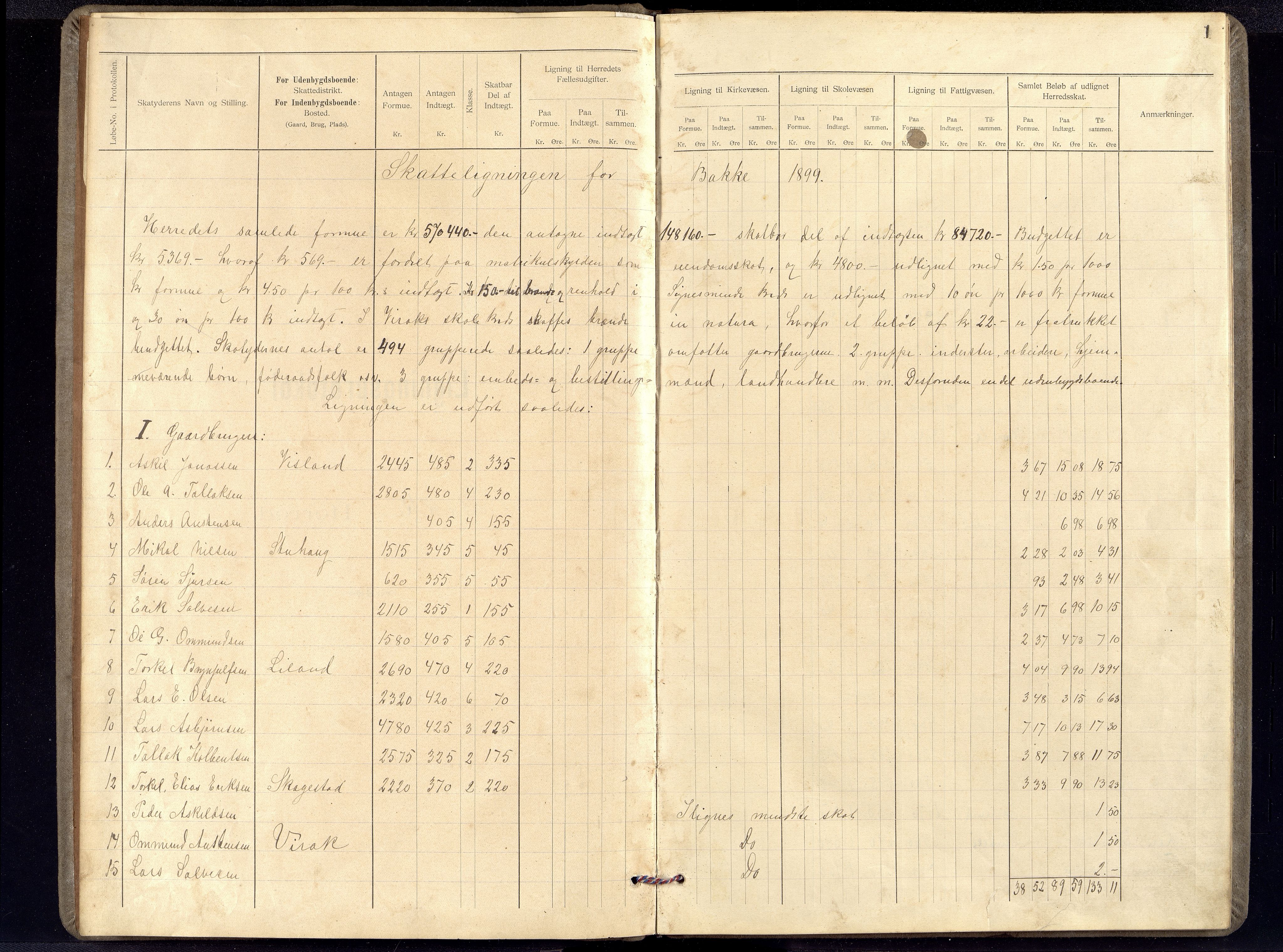 Bakke kommune - Likningsnemnda, ARKSOR/1004BA310/F/L0002: Likningsprotokoll, 1898-1900