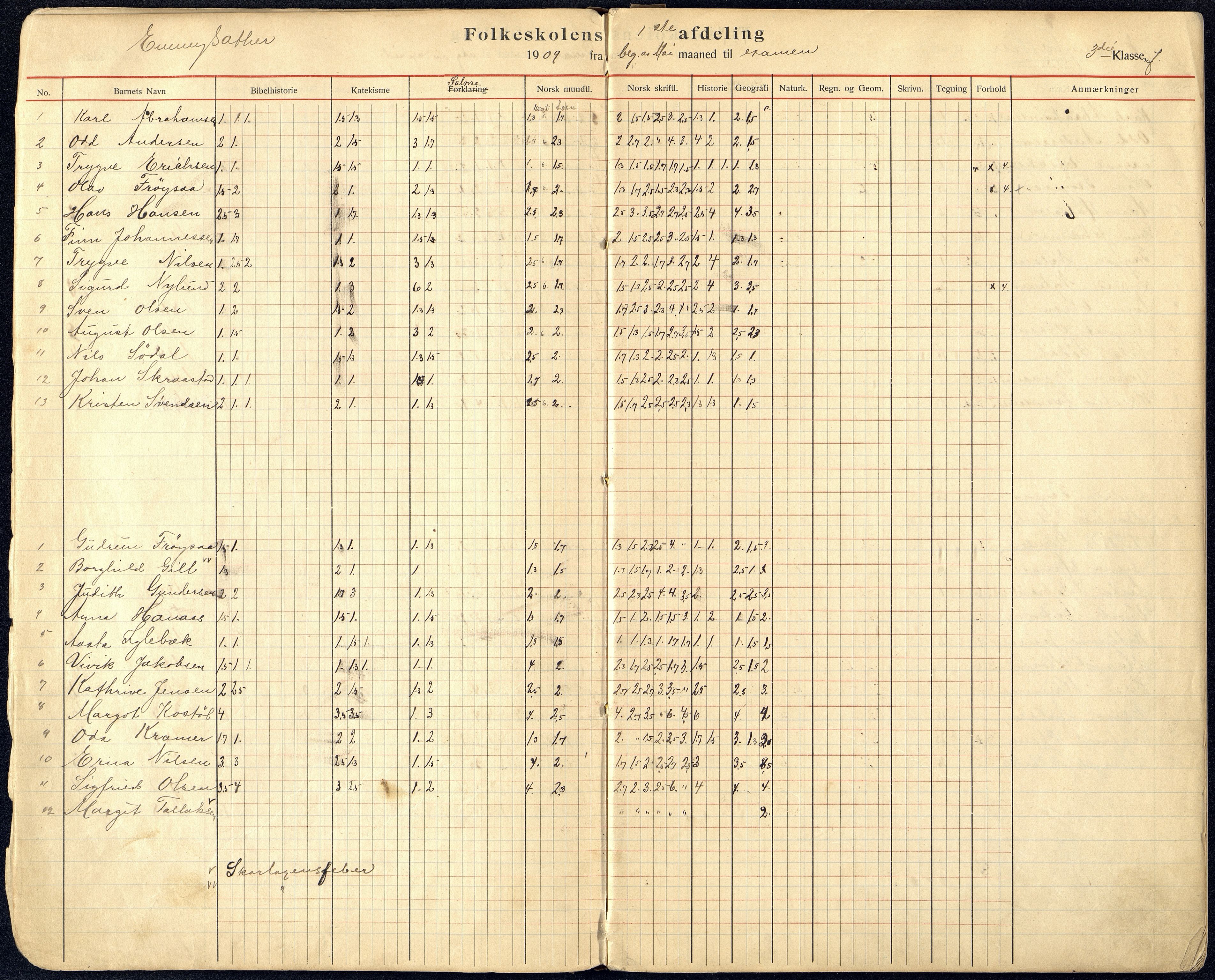 Kristiansand By - Øvingsskolen, ARKSOR/1001KG561/G/Gb/L0003/0001: Karakterprotokoller / Karakterprotokoll, 1909-1919