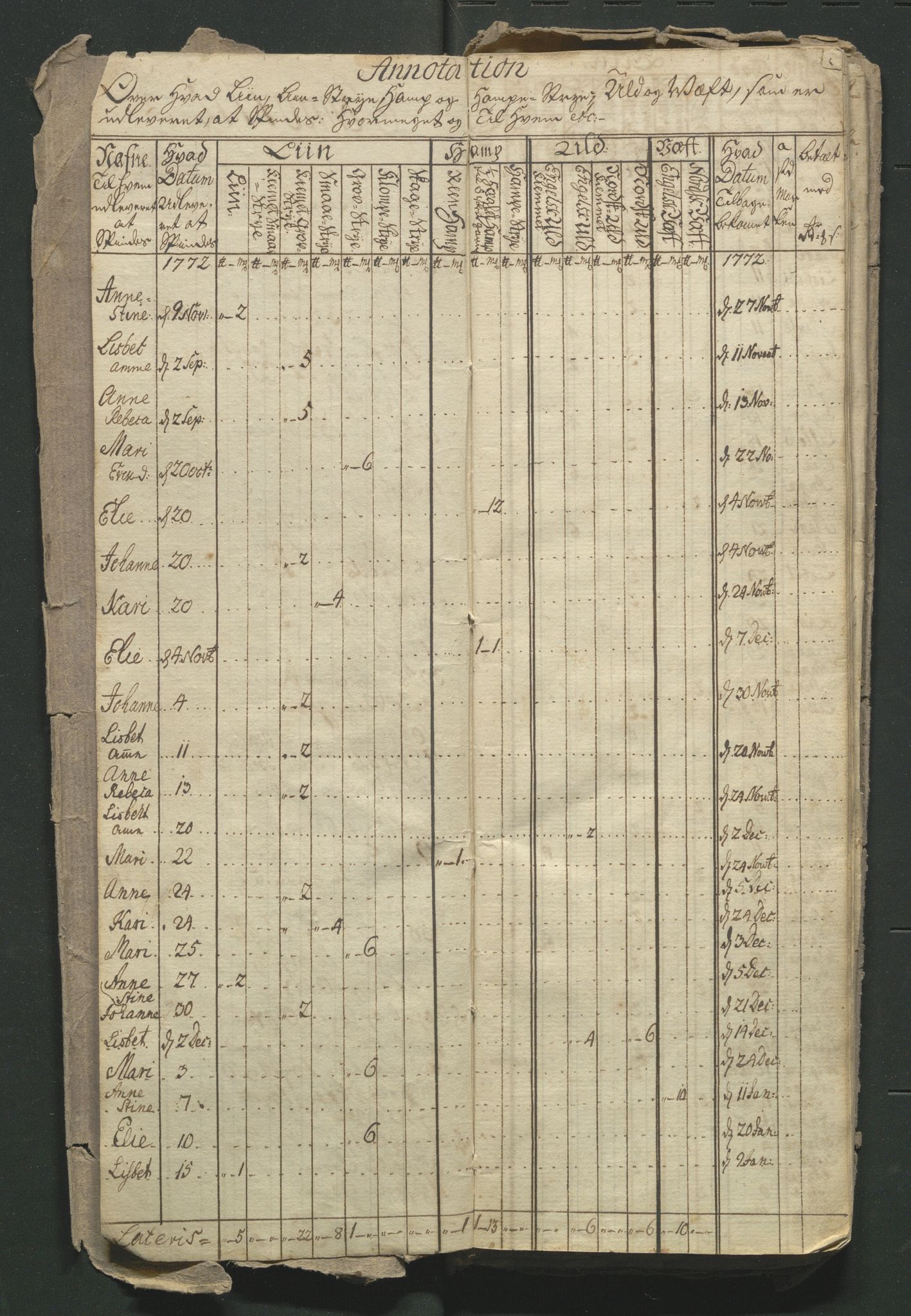 Åker i Vang, Hedmark, og familien Todderud, AV/SAH-ARK-010/G/Ga/L0001/0004: Dagbøker / Dagbok, 1772-1790