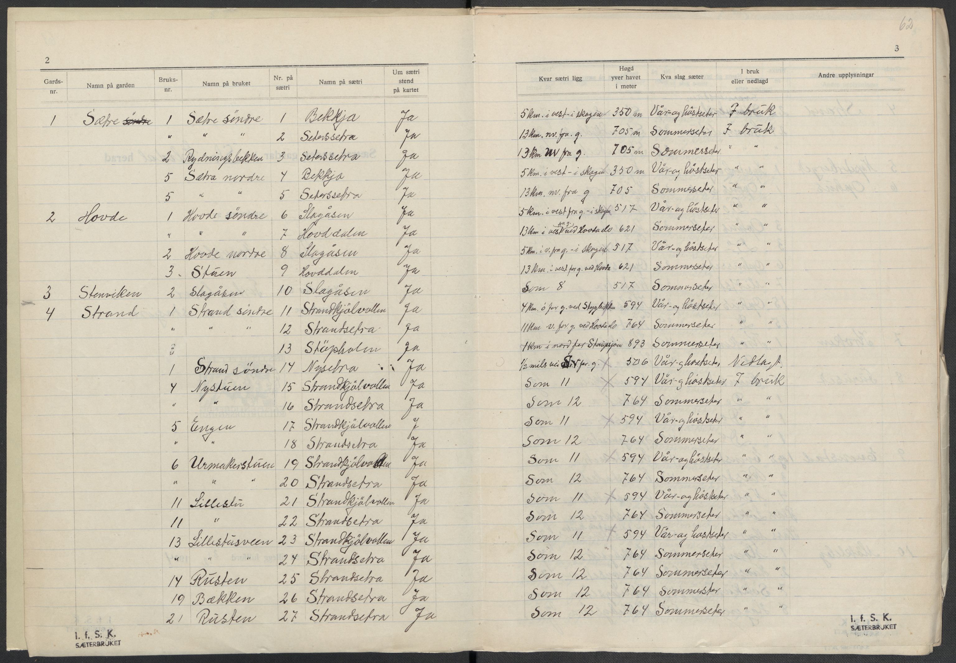 Instituttet for sammenlignende kulturforskning, RA/PA-0424/F/Fc/L0003/0002: Eske B3: / Hedmark (perm V), 1934-1937, s. 62