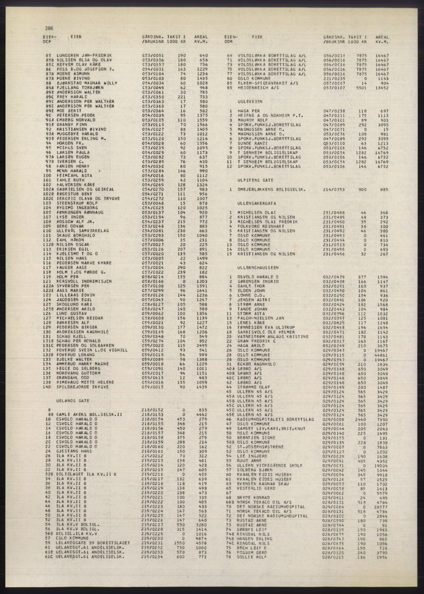 Kristiania/Oslo adressebok, PUBL/-, 1980-1981, s. 286