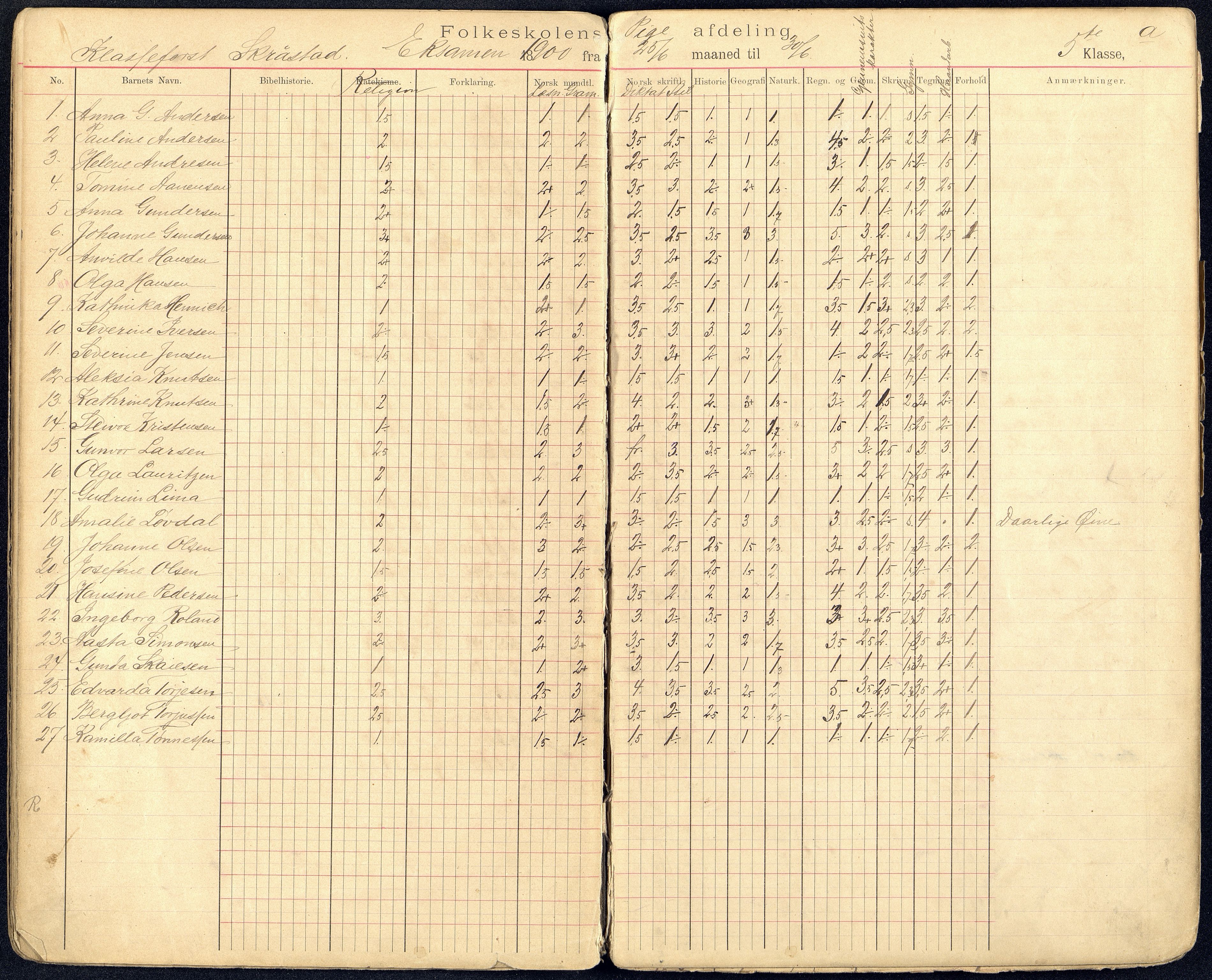 Kristiansand By - Kongensgate Skole, ARKSOR/1001KG560/G/Gb/L0002/0002: Karakterprotokoller / Karakterprotokoll, 1899-1903