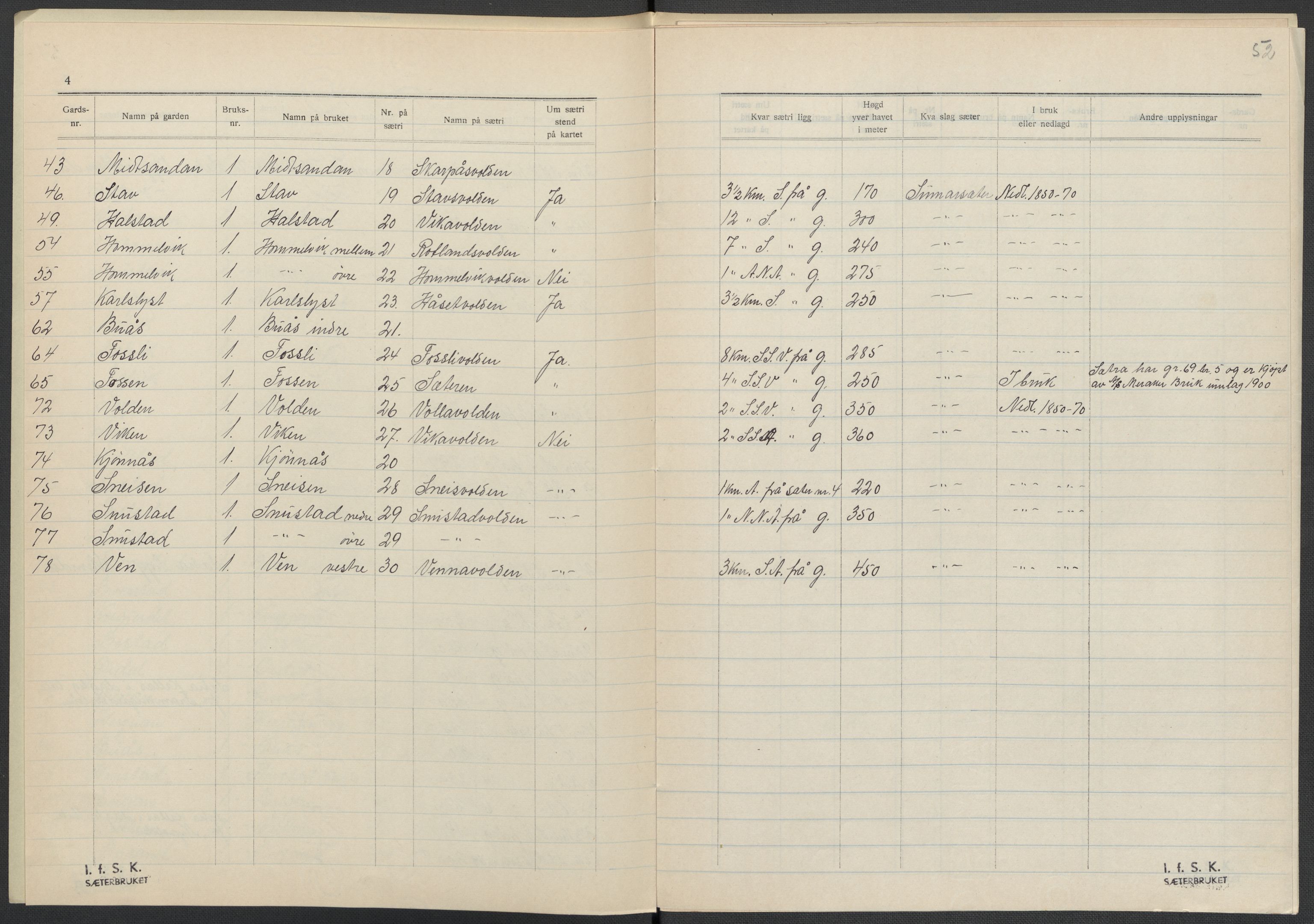 Instituttet for sammenlignende kulturforskning, AV/RA-PA-0424/F/Fc/L0014/0003: Eske B14: / Sør-Trøndelag (perm XLI), 1933-1935, s. 52