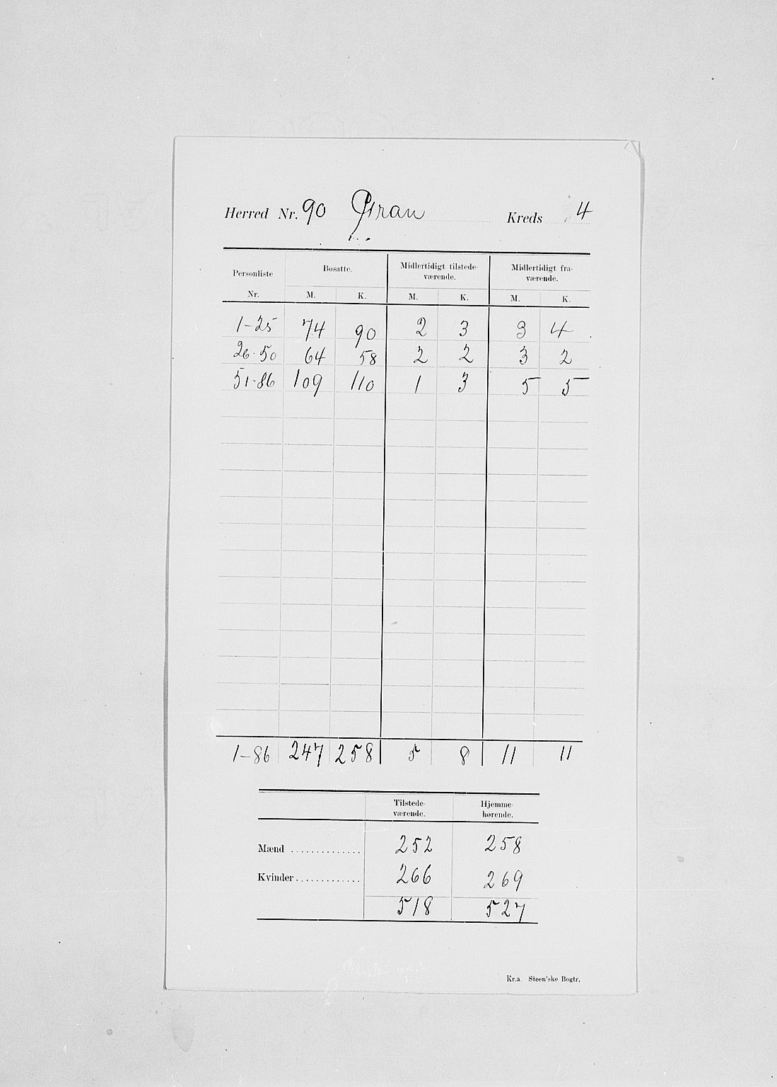 SAH, Folketelling 1900 for 0534 Gran herred, 1900, s. 9