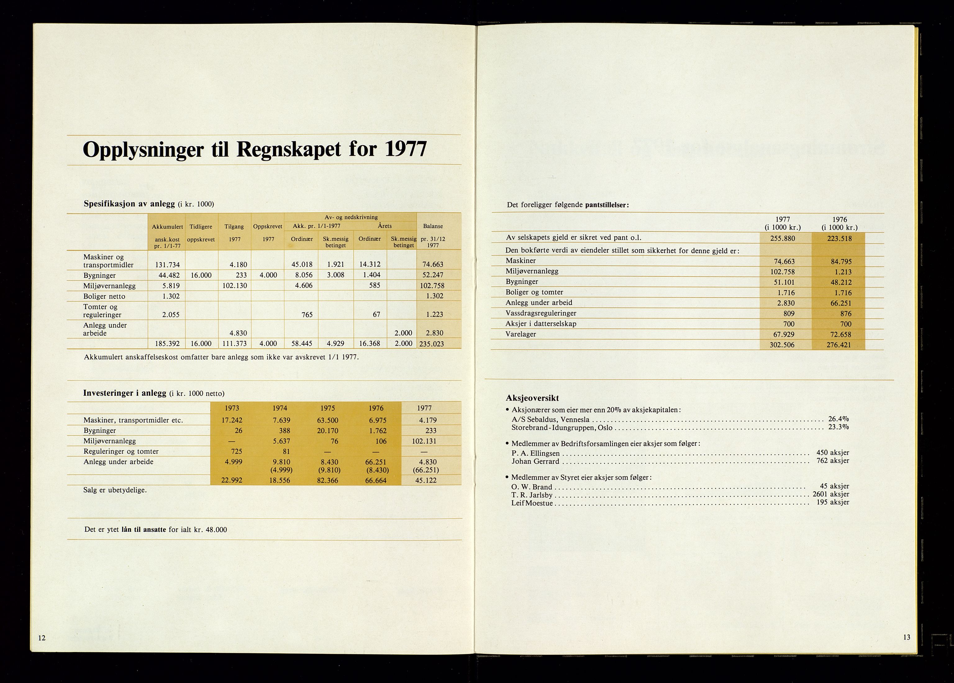 Hunsfos fabrikker, SAK/D/1440/01/L0001/0003: Vedtekter, anmeldelser og årsberetninger / Årsberetninger og regnskap, 1918-1989, s. 397
