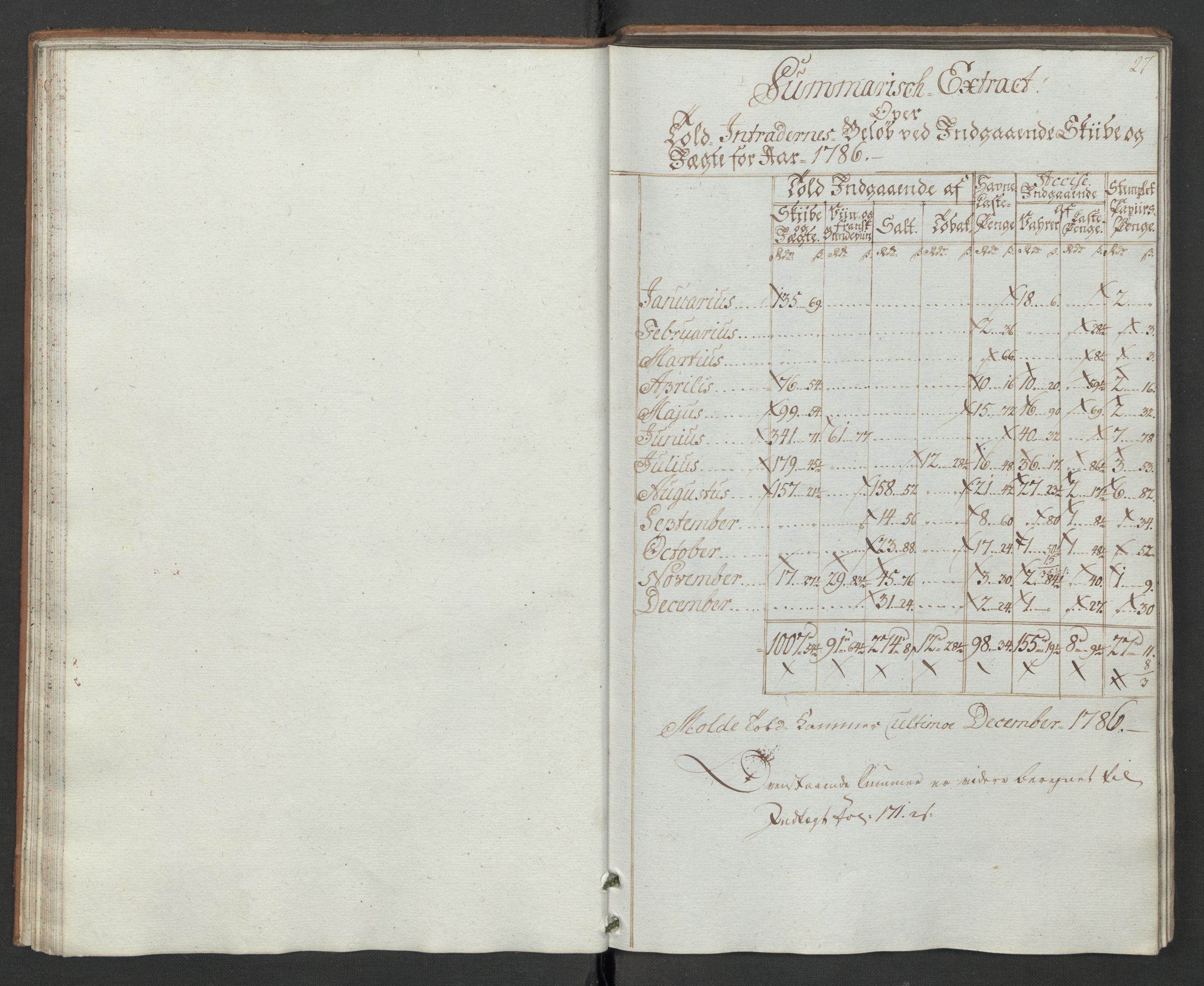 Generaltollkammeret, tollregnskaper, AV/RA-EA-5490/R31/L0047/0001: Tollregnskaper Molde / Hovedtollbok, 1786, s. 26b-27a