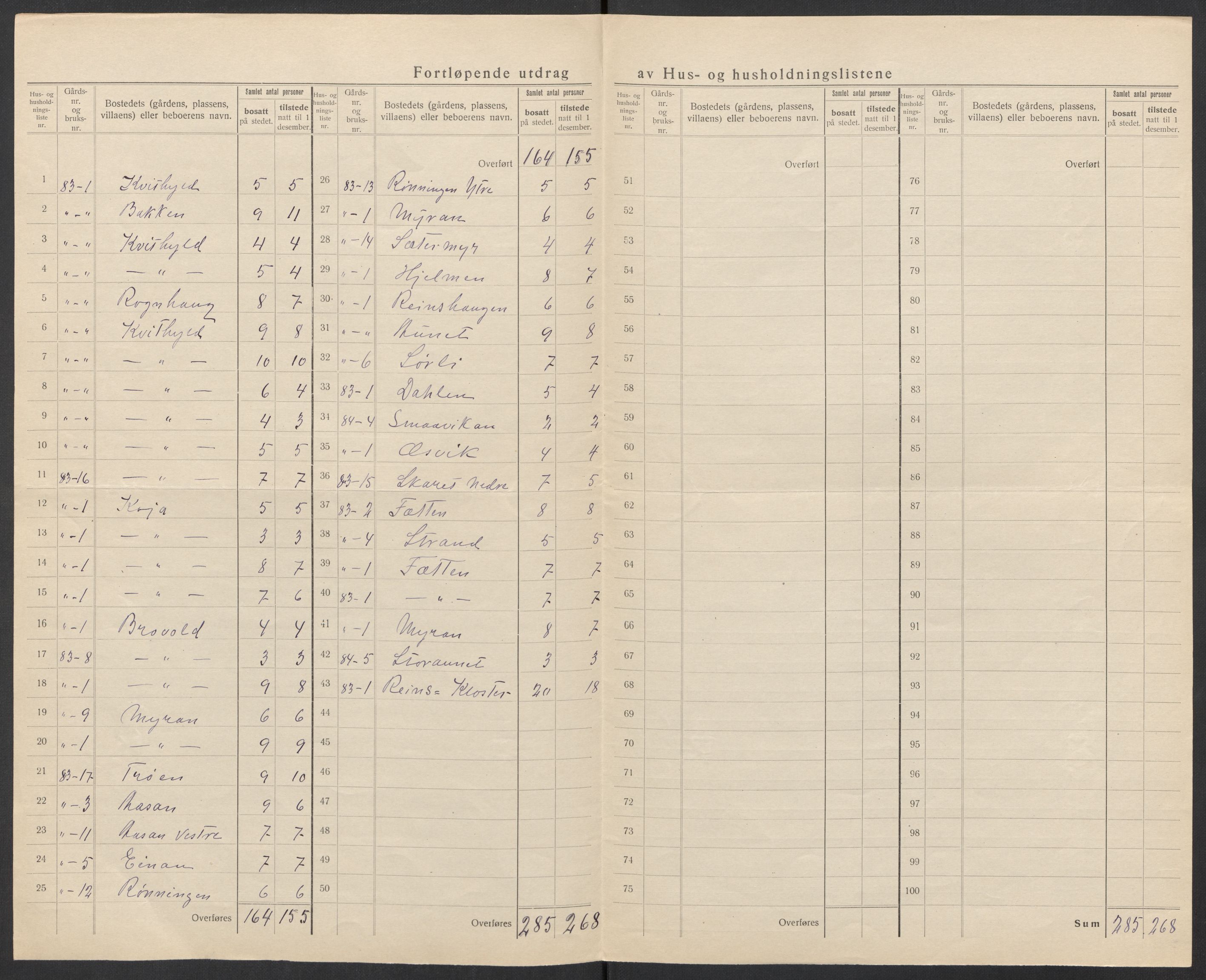 SAT, Folketelling 1920 for 1624 Rissa herred, 1920, s. 19