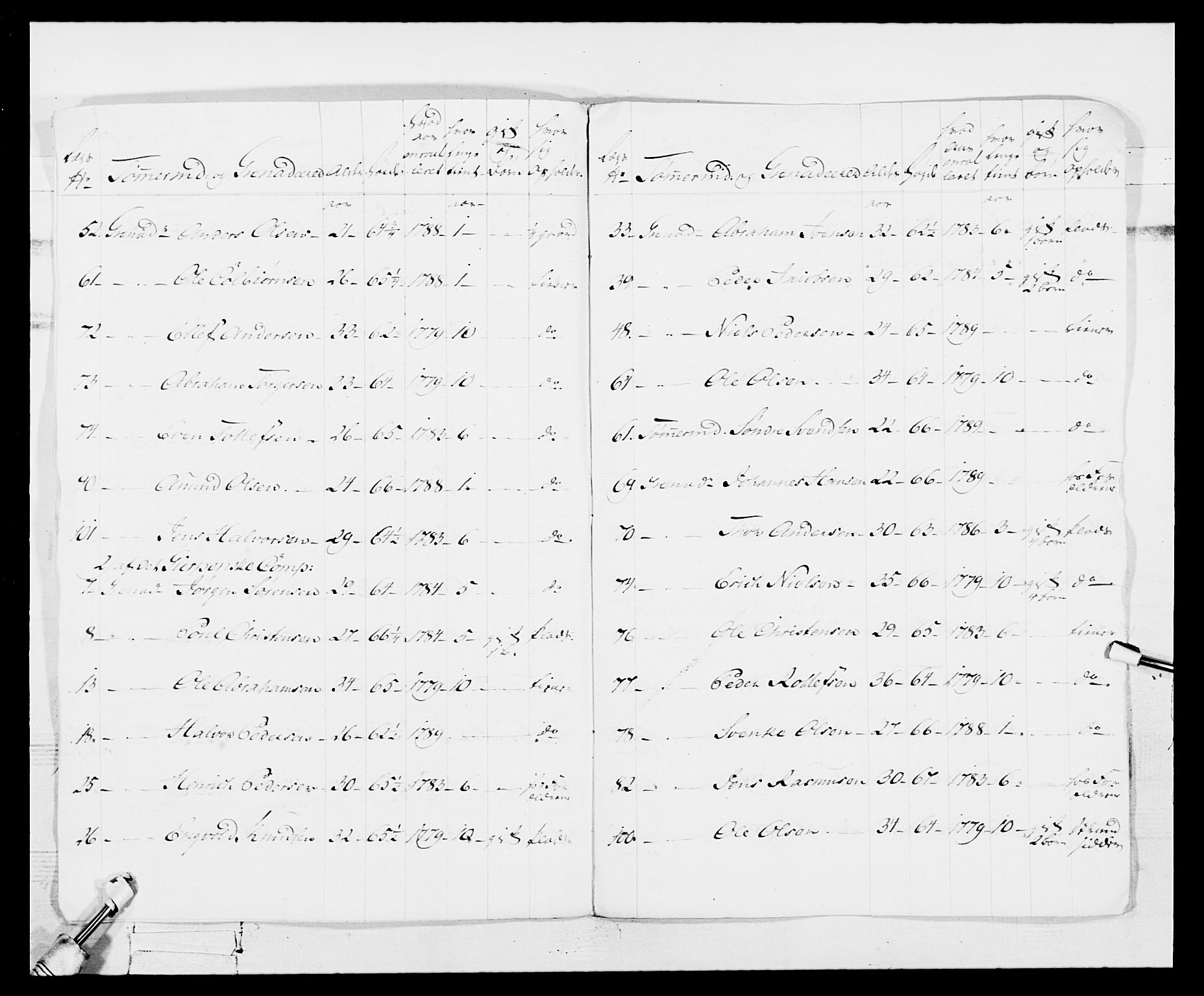 Generalitets- og kommissariatskollegiet, Det kongelige norske kommissariatskollegium, AV/RA-EA-5420/E/Eh/L0114: Telemarkske nasjonale infanteriregiment, 1789-1802, s. 16