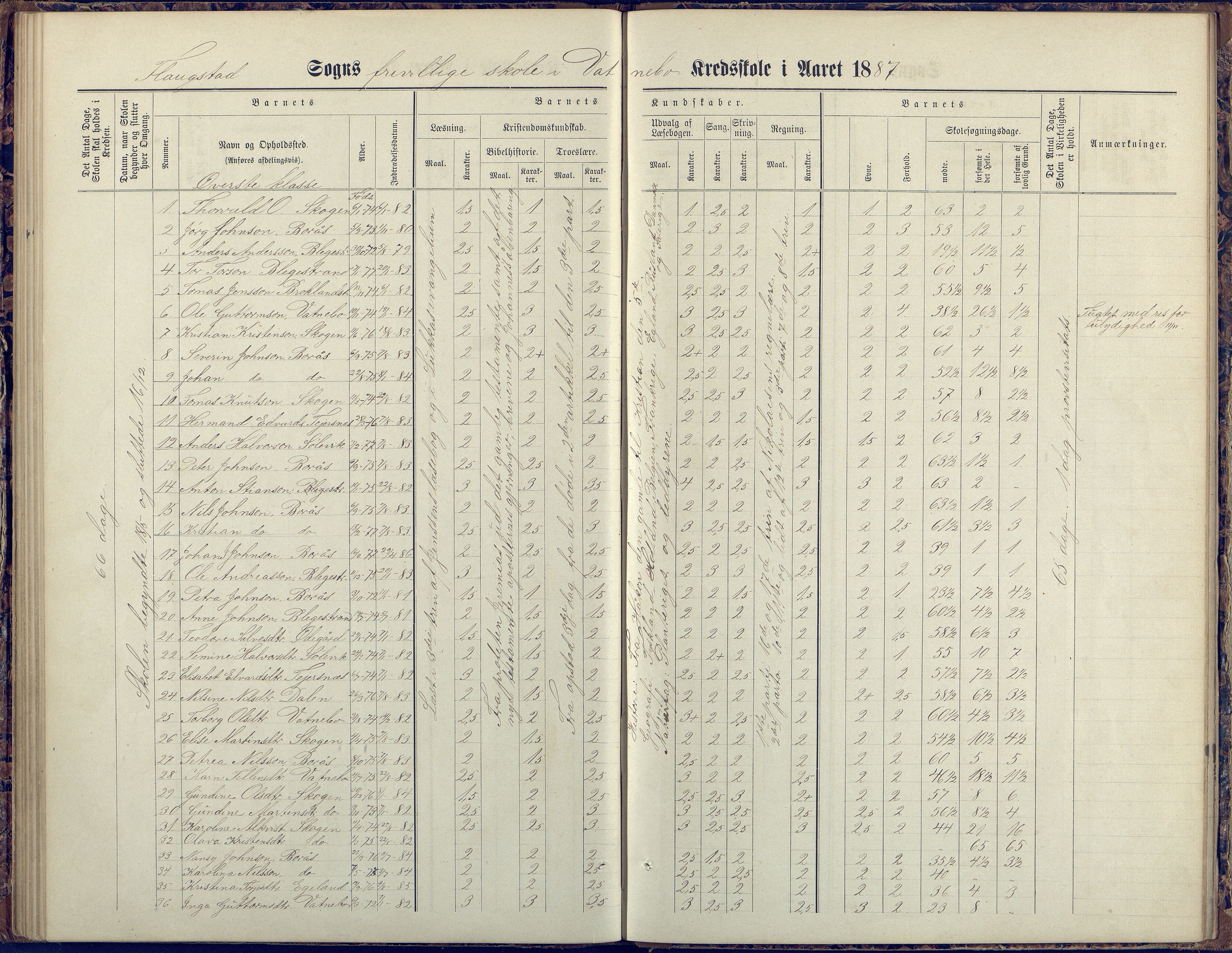 Flosta kommune, Vatnebu skole, AAKS/KA0916-550d/F3/L0002: Skoleprotokoll, 1878-1906