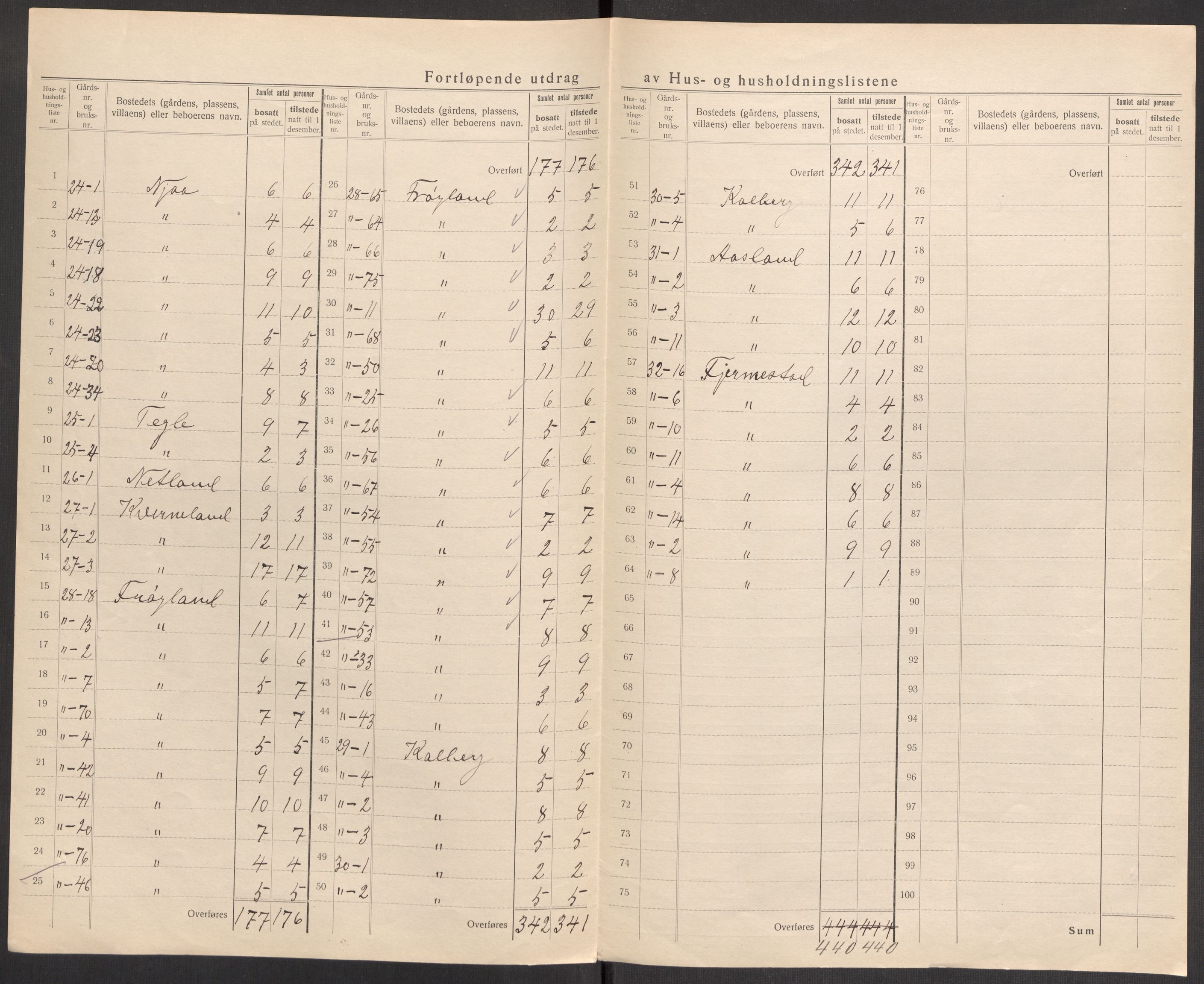 SAST, Folketelling 1920 for 1121 Time herred, 1920, s. 25