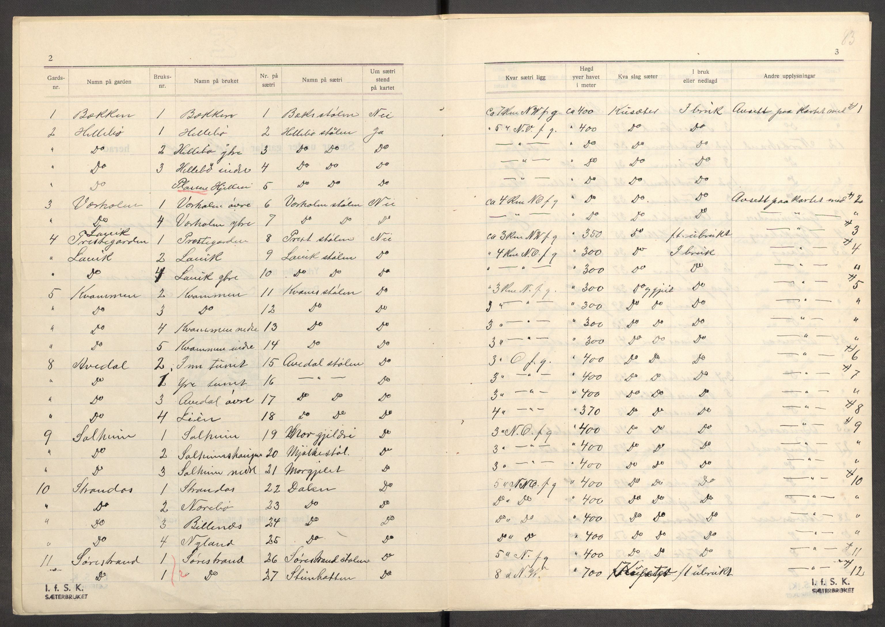 Instituttet for sammenlignende kulturforskning, AV/RA-PA-0424/F/Fc/L0011/0002: Eske B11: / Sogn og Fjordane (perm XXIX), 1934-1937, s. 83