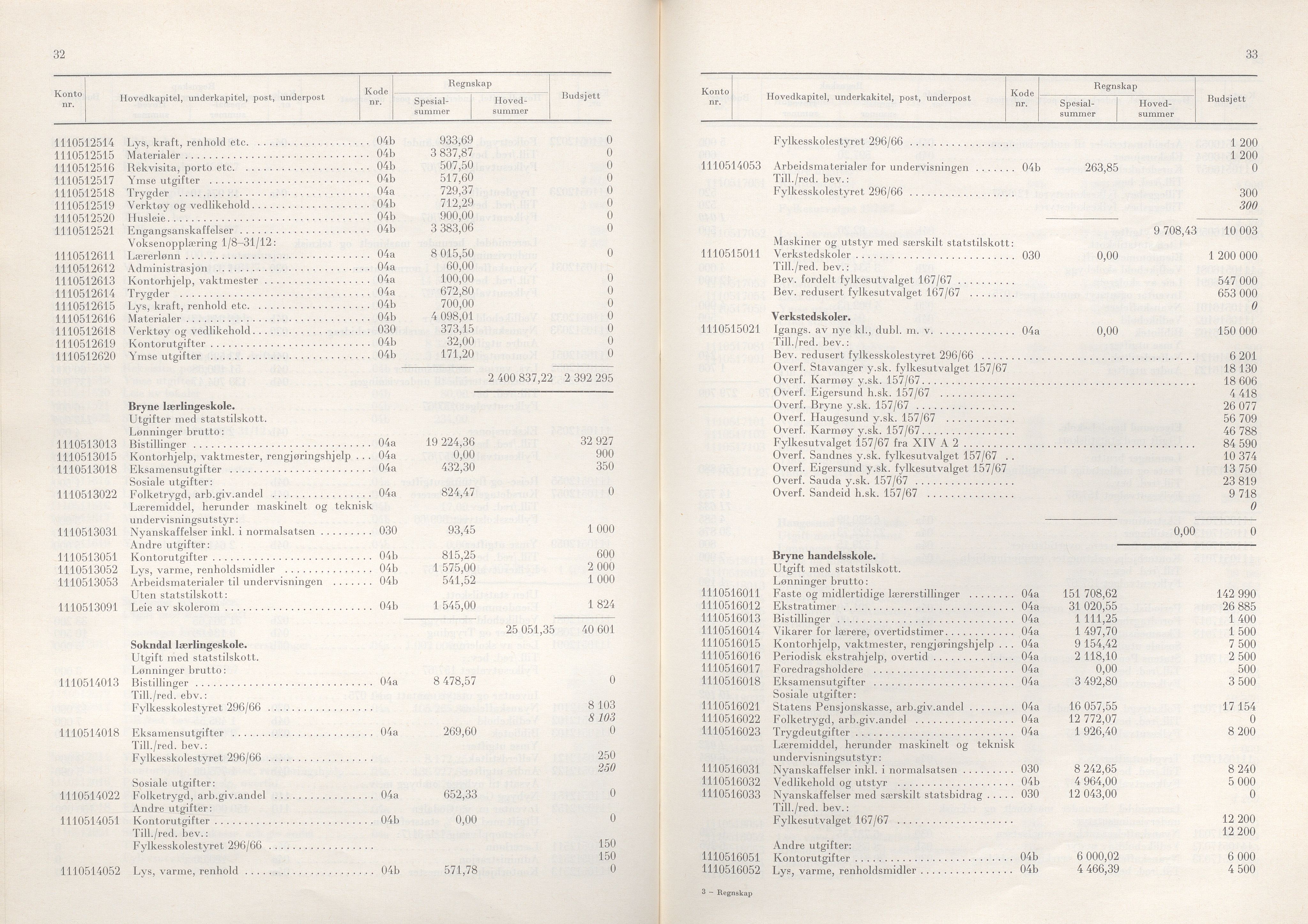 Rogaland fylkeskommune - Fylkesrådmannen , IKAR/A-900/A/Aa/Aaa/L0088: Møtebok , 1968, s. 32-33