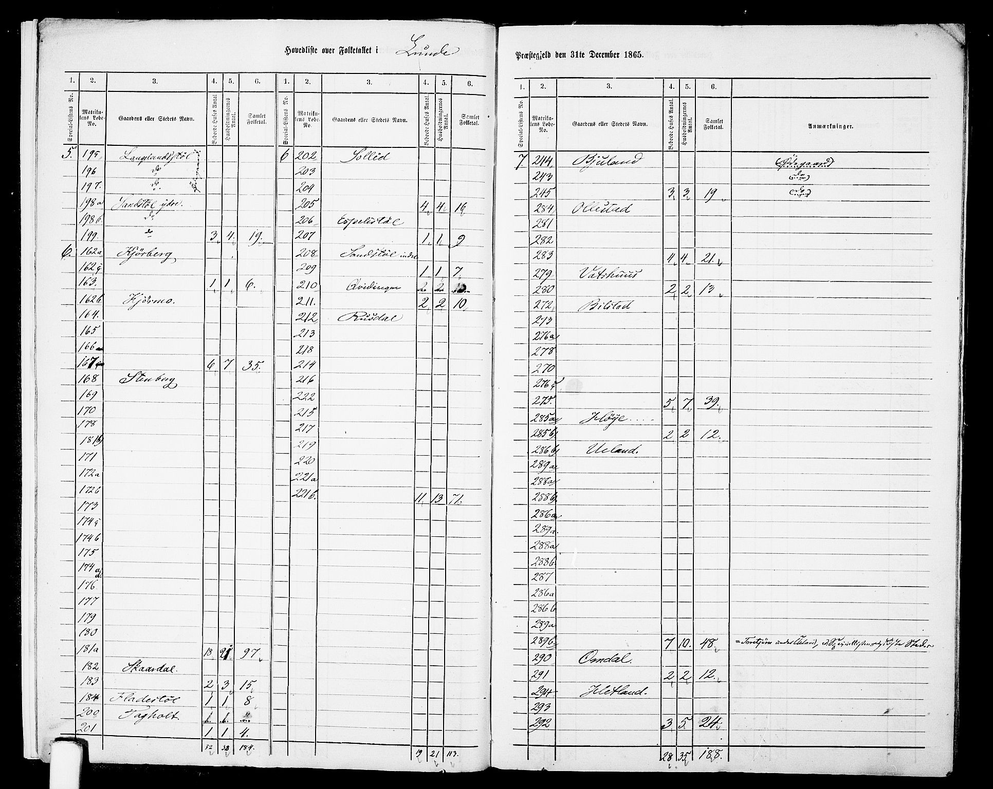 RA, Folketelling 1865 for 1112P Lund prestegjeld, 1865, s. 8