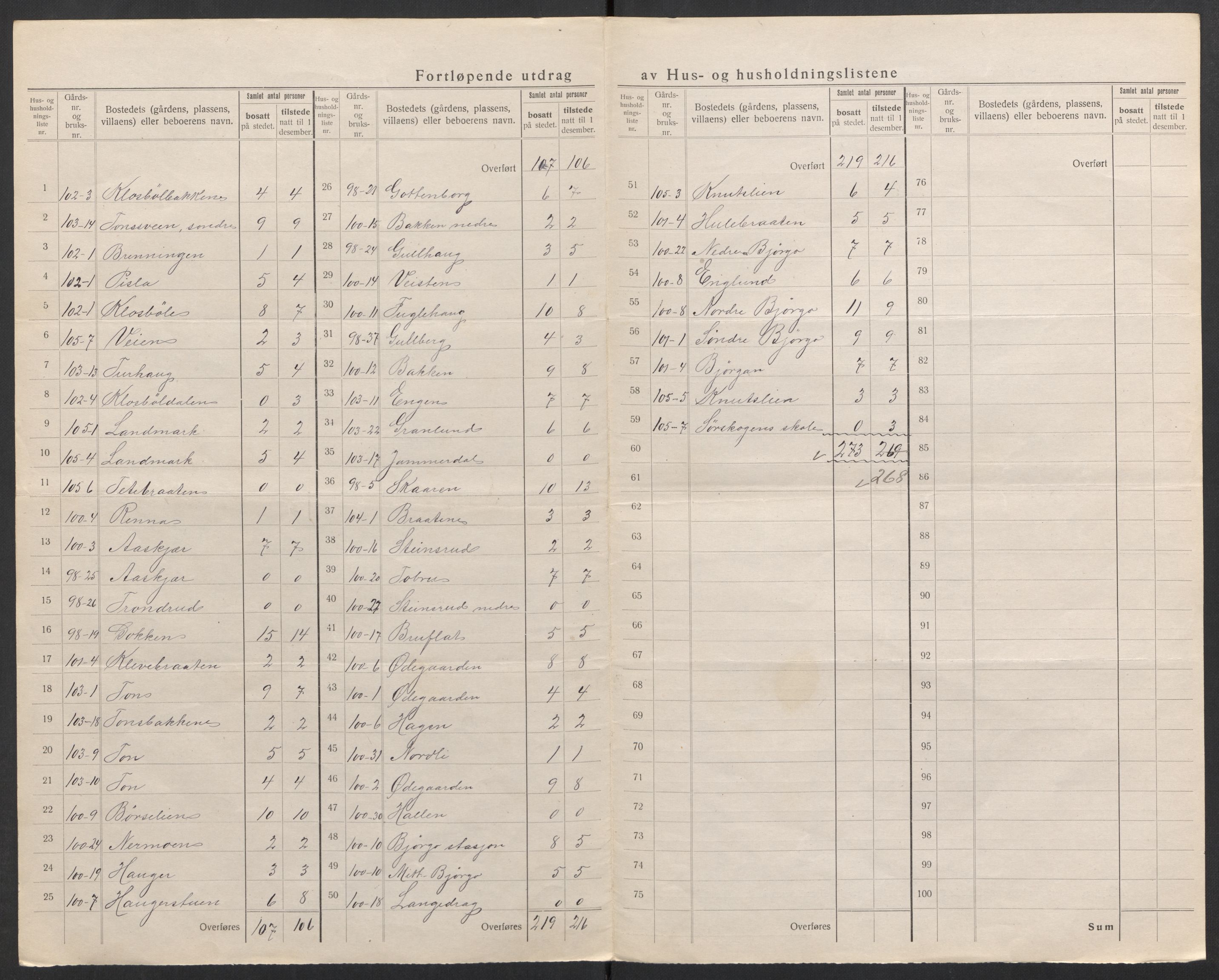 SAH, Folketelling 1920 for 0542 Nord-Aurdal herred, 1920, s. 52