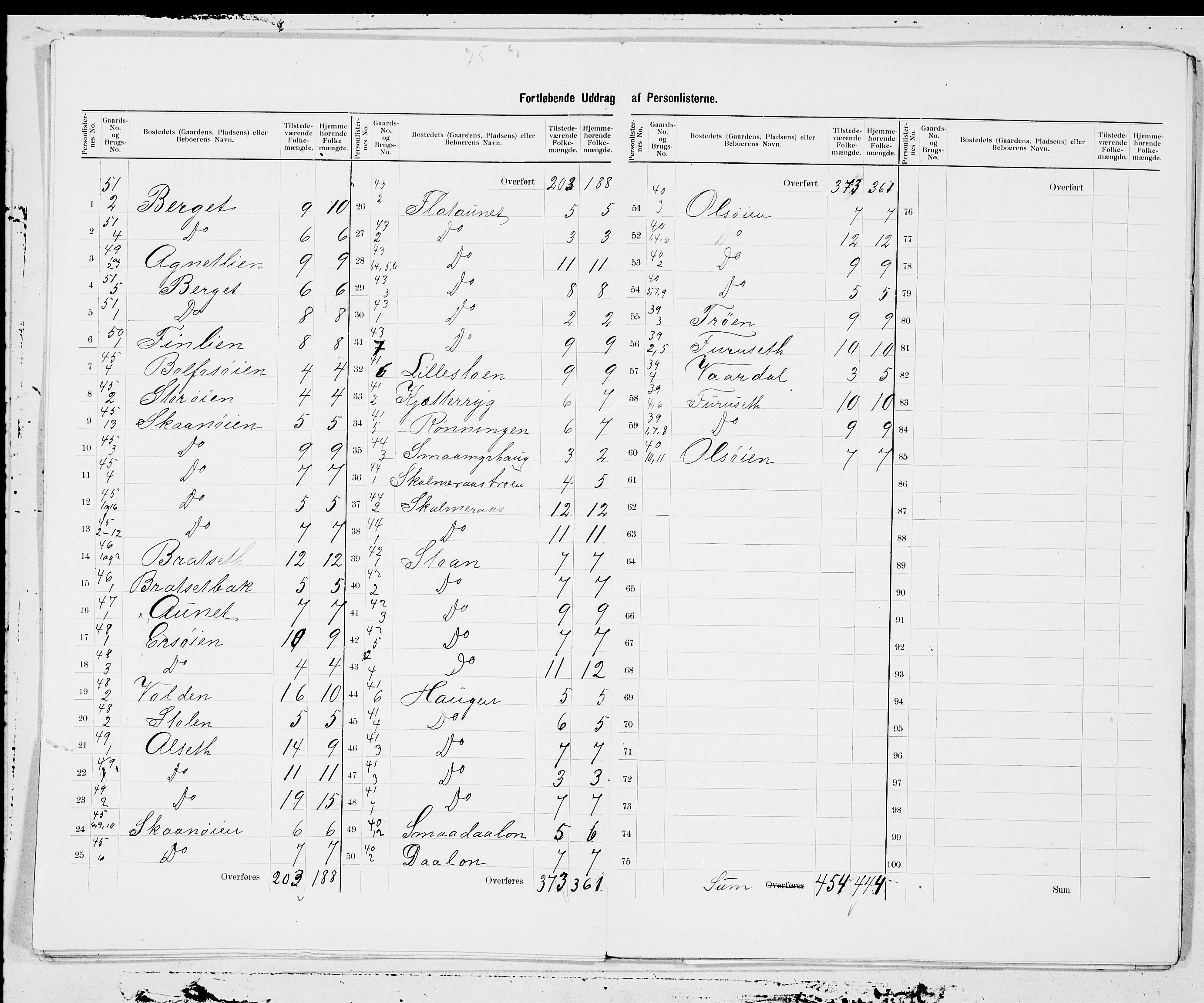 SAT, Folketelling 1900 for 1624 Rissa herred, 1900, s. 9